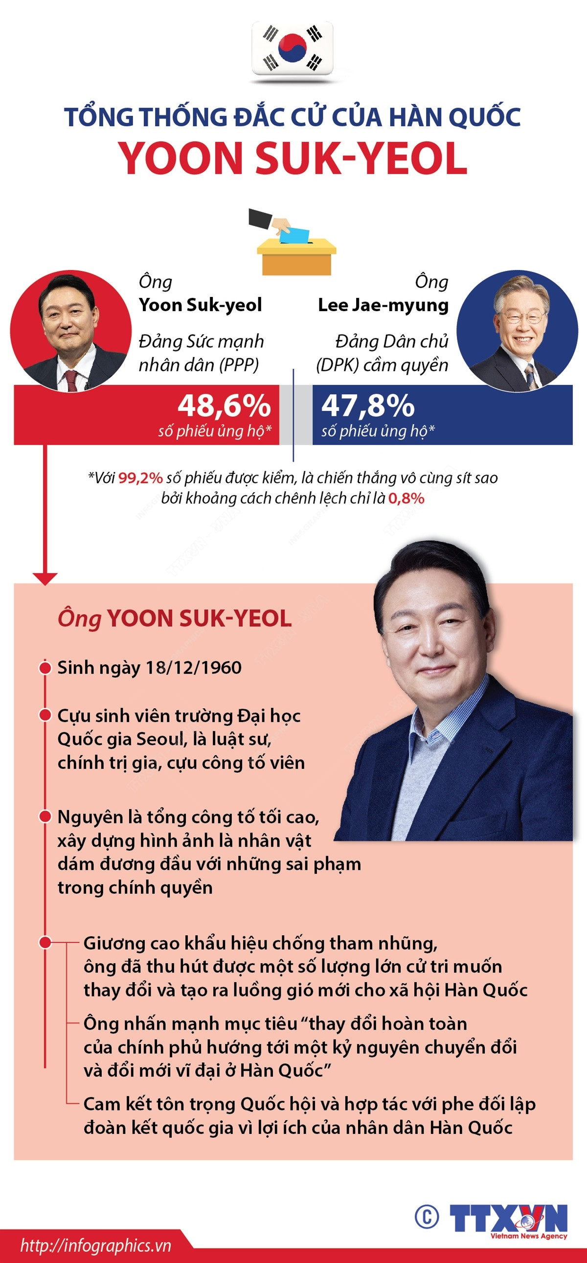 [Infographics] Tổng thống đắc cử của Hàn Quốc Yoon Suk-yeol ảnh 1