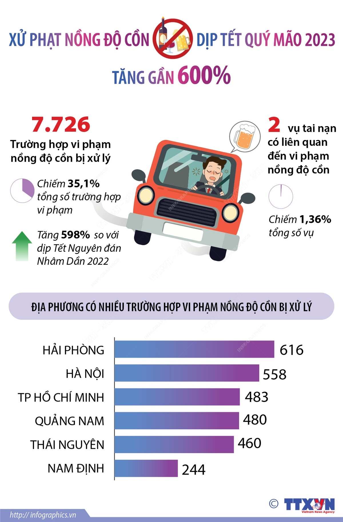 [Infographics] Tết Quý Mão: Xử phạt vi phạm nồng độ cồn tăng gần 600% ảnh 1