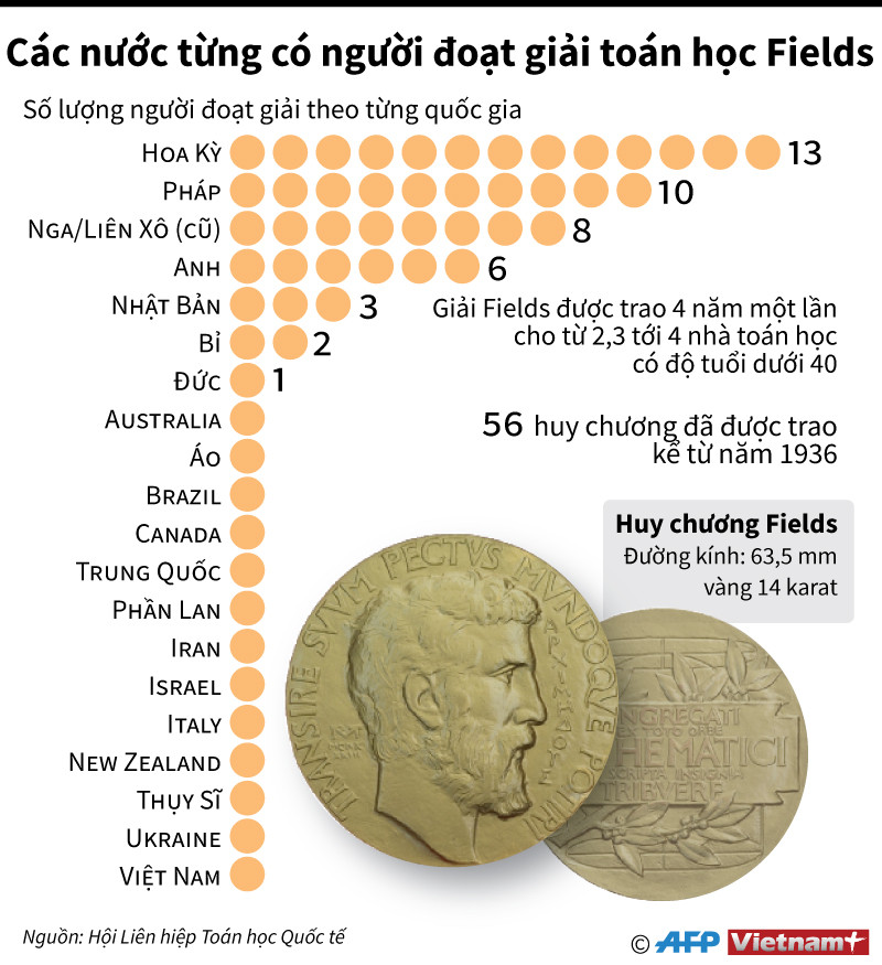 [Infographics] Các nước từng có người đoạt giải Toán học Fields ảnh 1