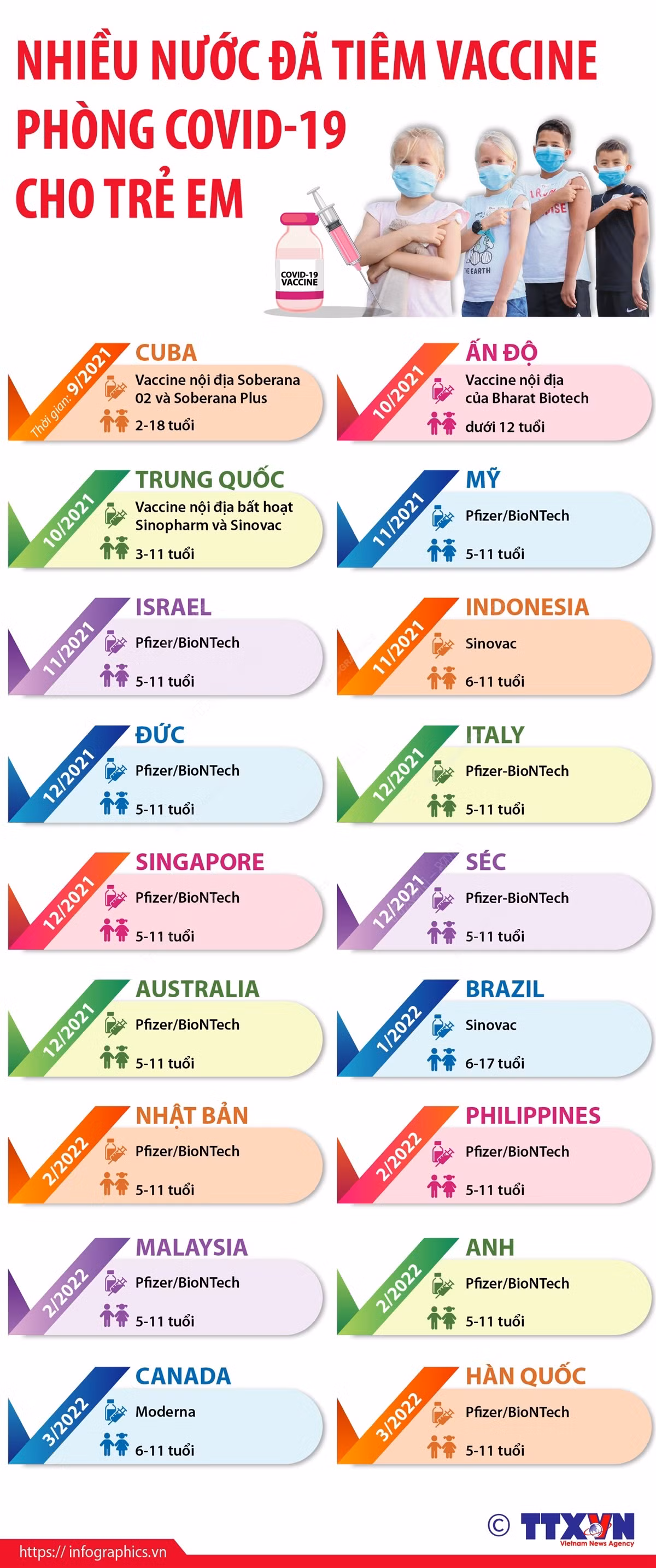[Infographics] Những nước nào đã tiêm vaccine cho trẻ em dưới 12 tuổi? ảnh 1