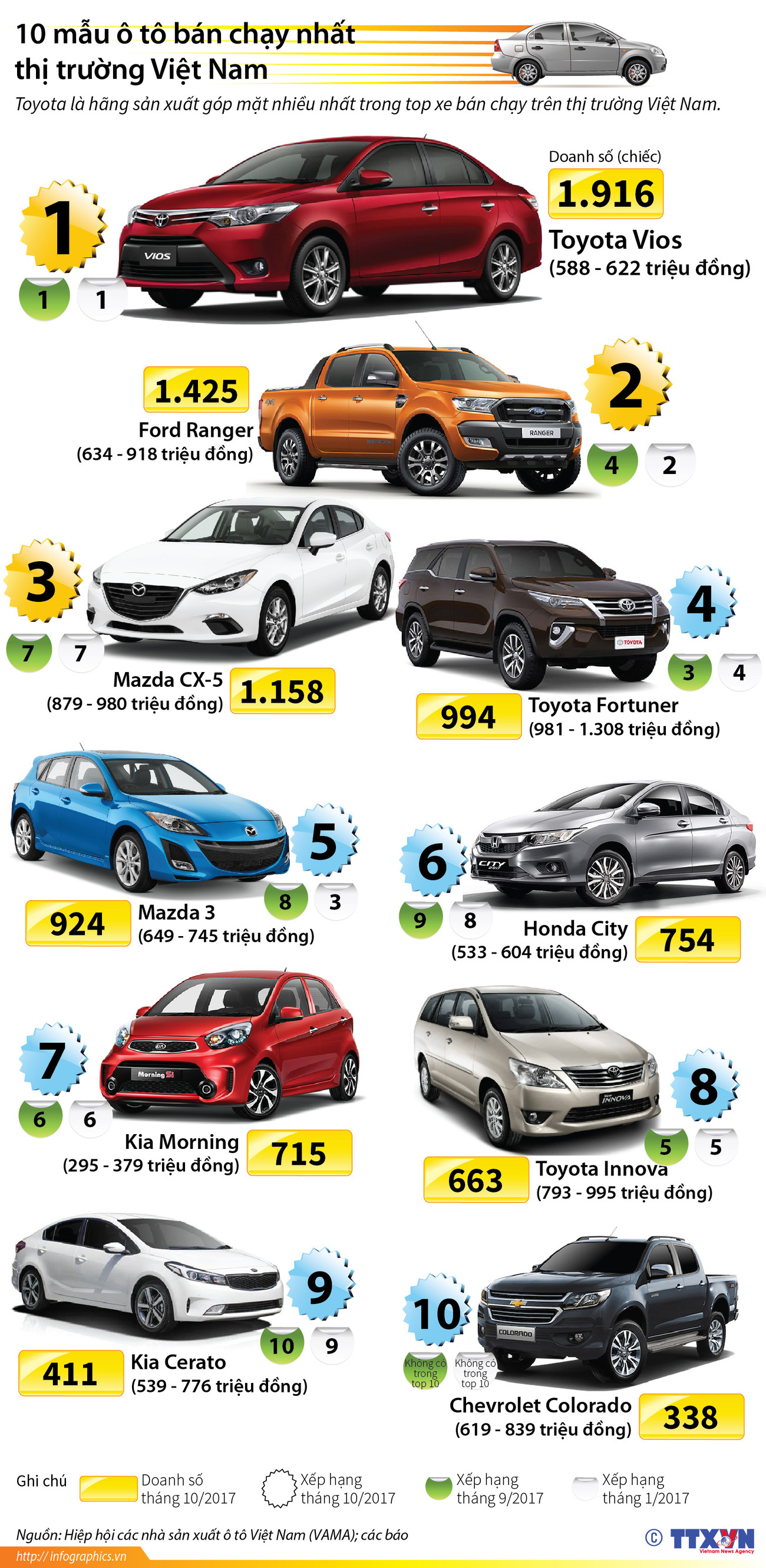 [Infographics] 10 mẫu ôtô bán chạy nhất thị trường Việt Nam ảnh 1