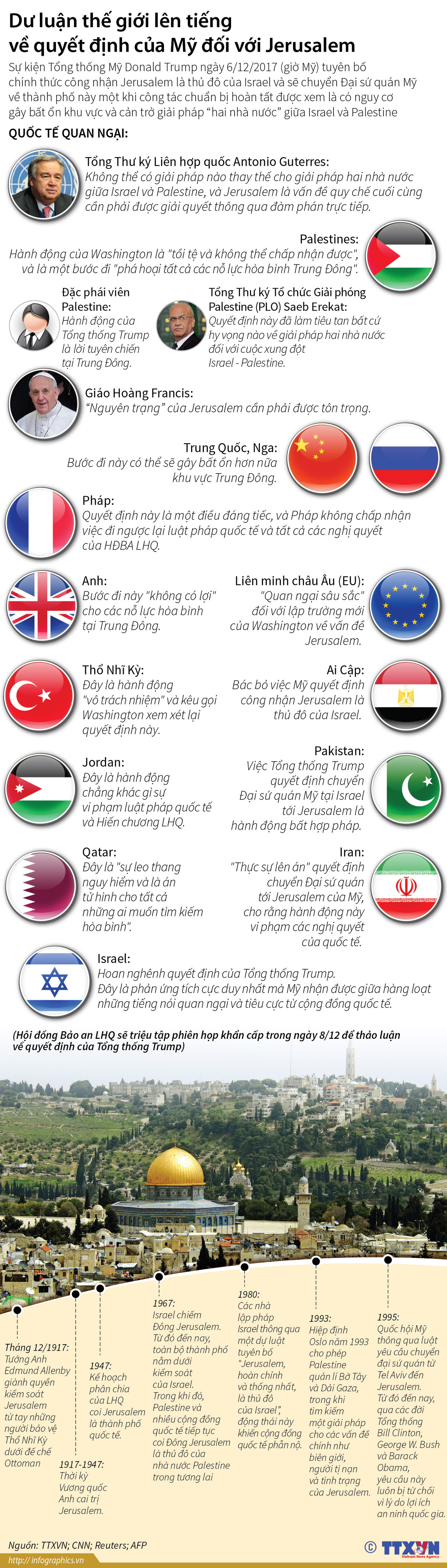 [Infographics] Dư luận thế giới trước quyết định của Mỹ về Jerusalem ảnh 1