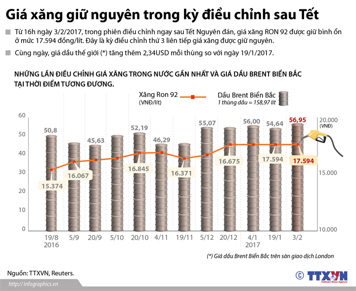 [Infographics] Giữ nguyên giá xăng trong kỳ điều chỉnh sau Tết ảnh 1