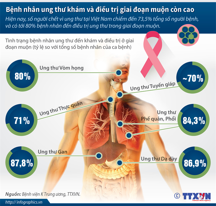 [Infographics] 80% bệnh nhân điều trị ung thư trong giai đoạn muộn ảnh 1