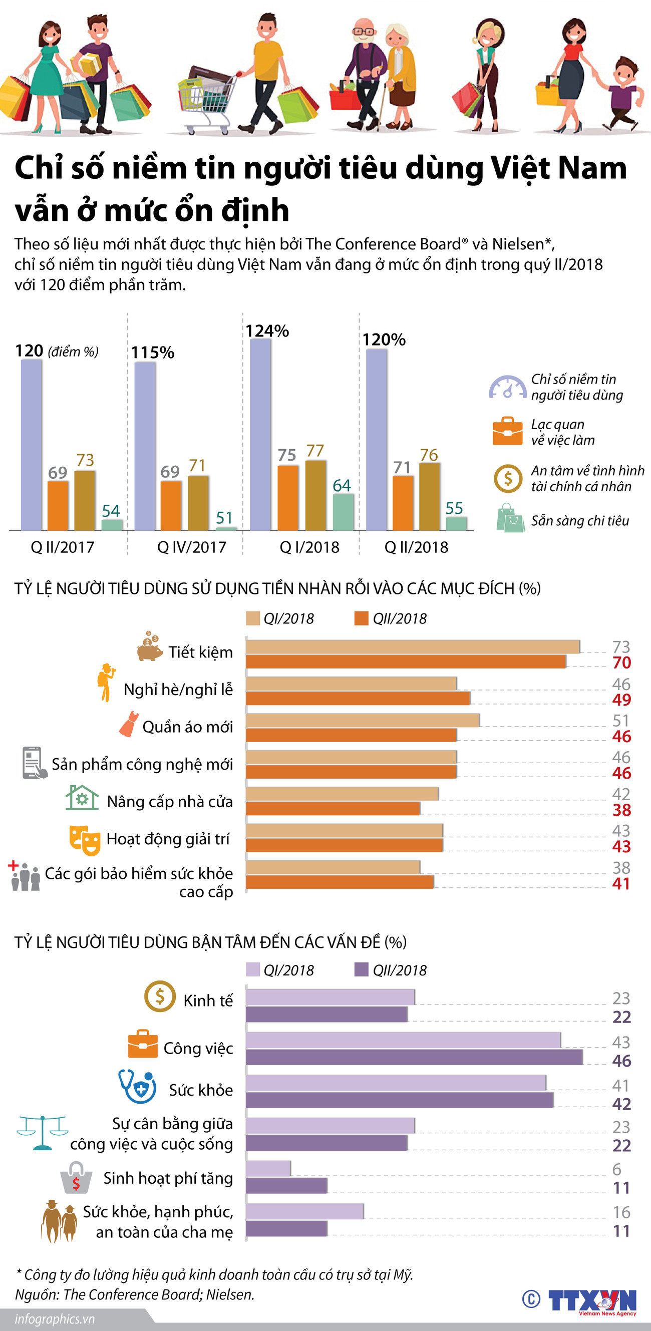 [Infographics] Chỉ số niềm tin người tiêu dùng Việt ở mức ổn định ảnh 1