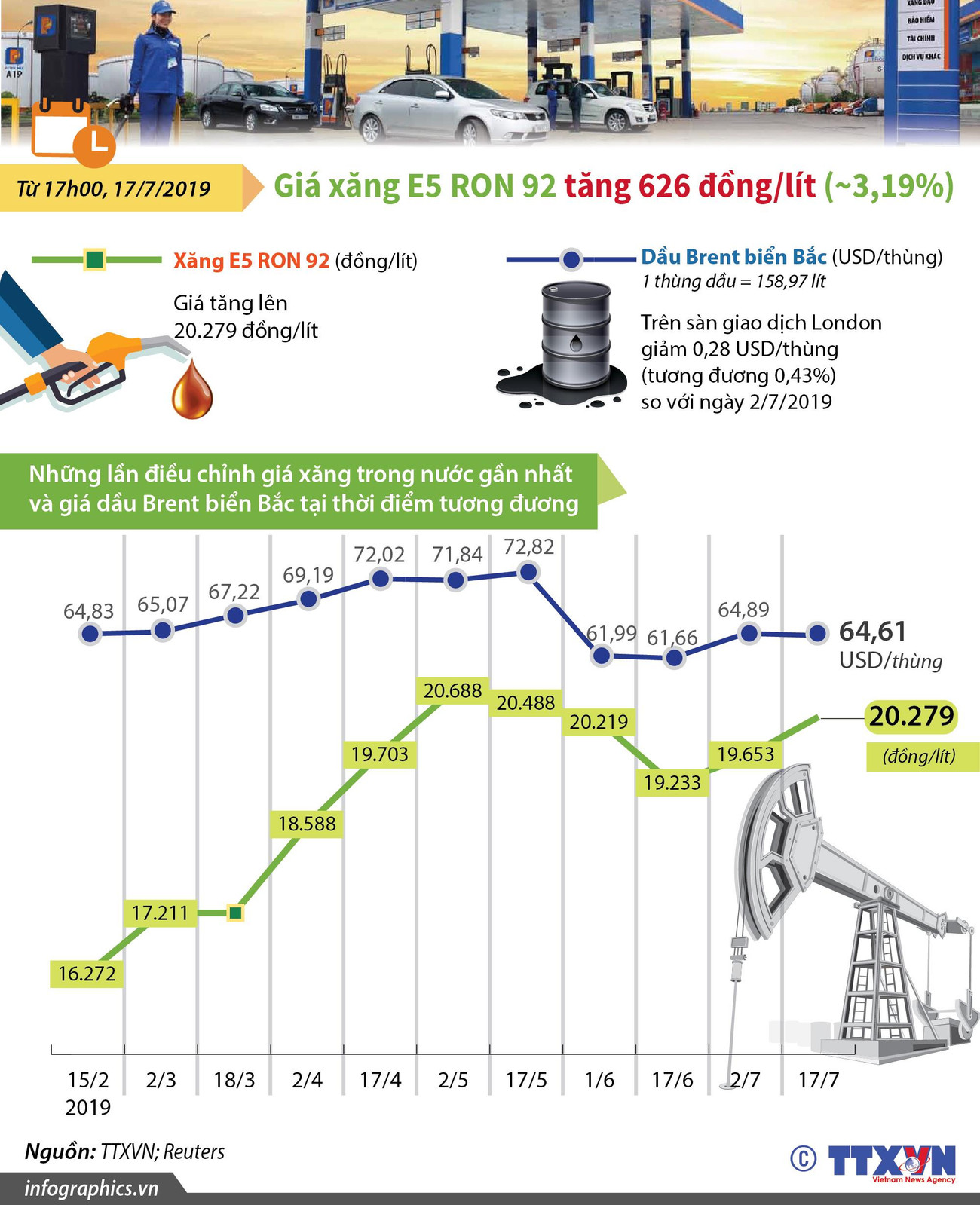 [Infographics] Những lần điều chỉnh giá xăng trong thời gian gần đây ảnh 1