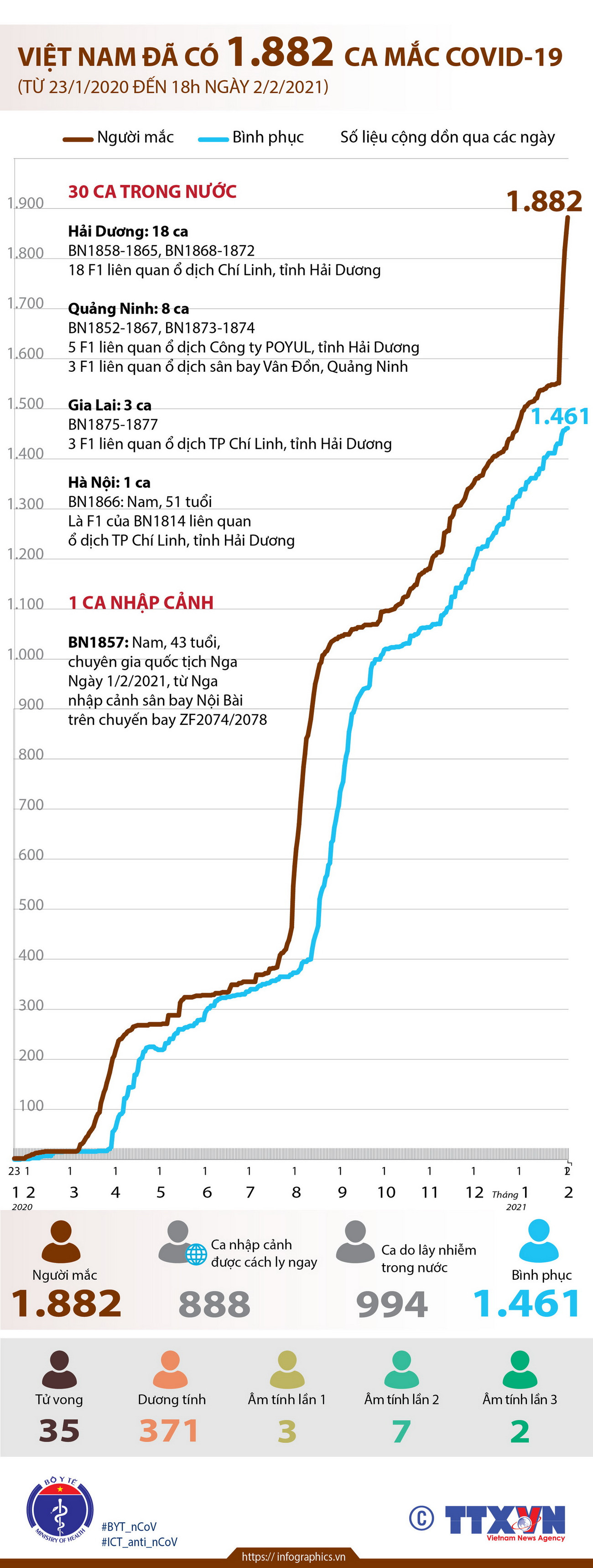 [Infographics] Việt Nam đã có 1.882 ca mắc COVID-19 ảnh 1