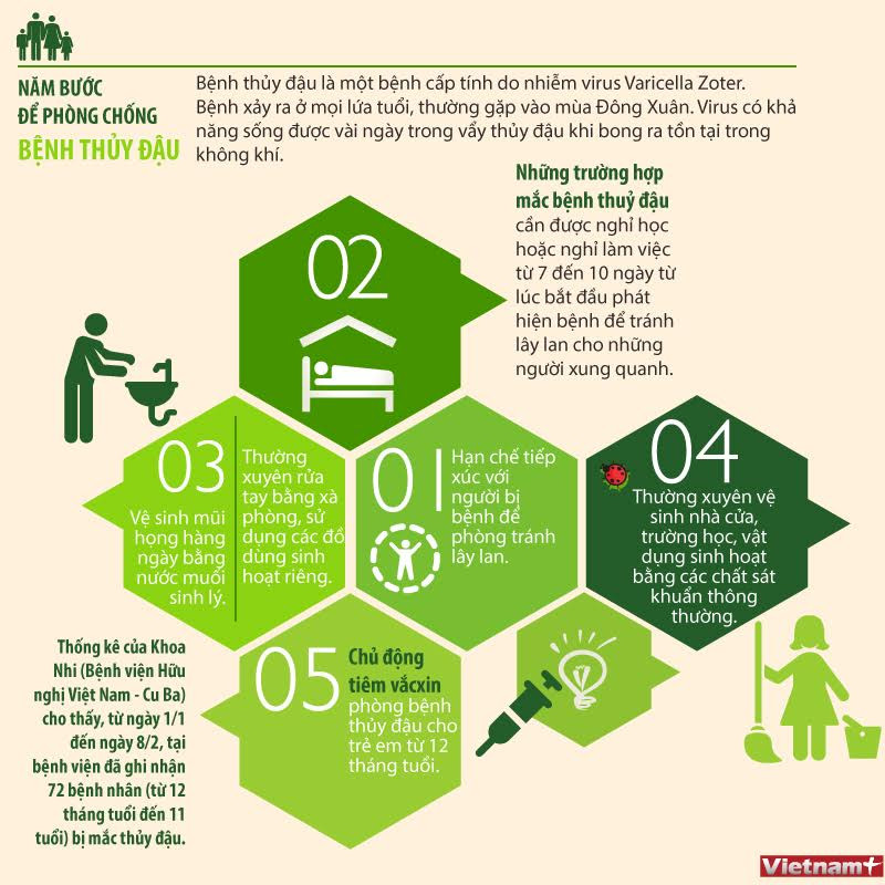 [Infographics] Năm bước cơ bản để phòng chống bệnh thủy đậu ảnh 1