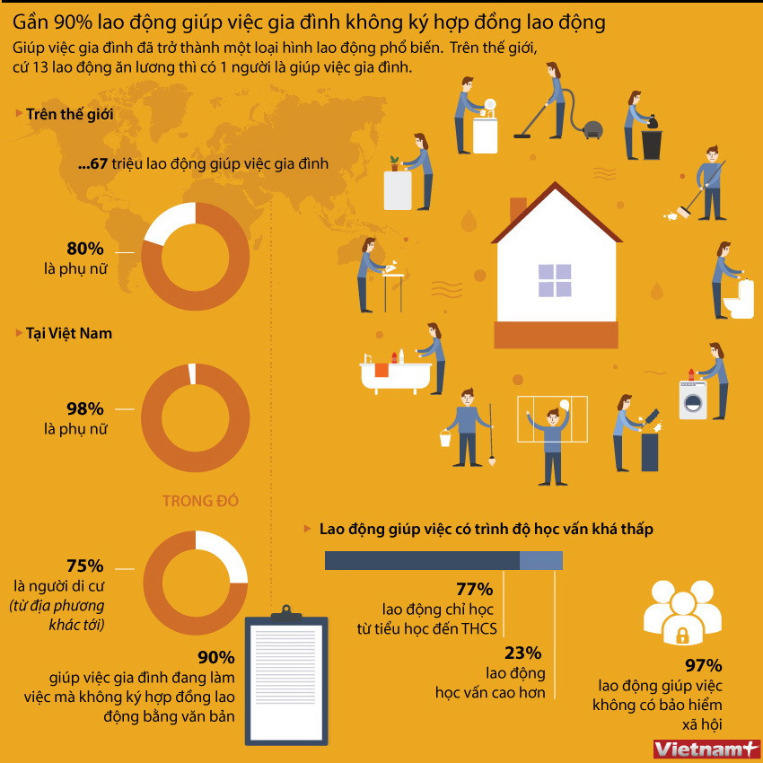 [Infographics] Gần 90% giúp việc gia đình không ký hợp đồng lao động ảnh 1