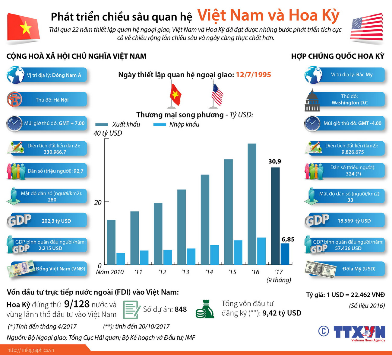[Infographics] Phát triển chiều sâu quan hệ Việt Nam-Hoa Kỳ ảnh 1