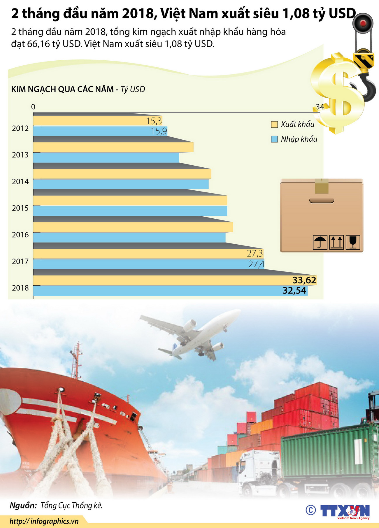 [Infographics] Việt Nam xuất siêu 1,08 tỷ USD trong 2 tháng đầu năm ảnh 1