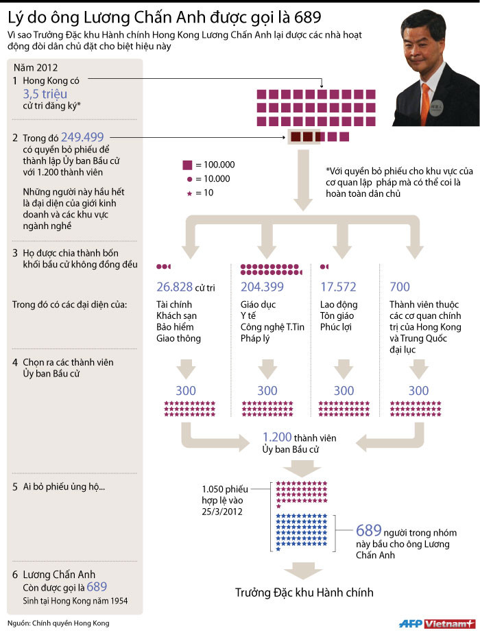 [Infographics] Lý do ông Lương Chấn Anh được gọi là 689 ảnh 1