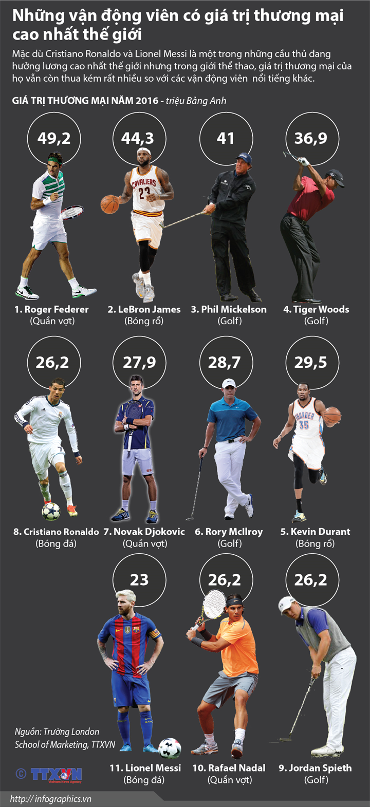 Những vận động viên có giá trị thương mại cao nhất thế giới ảnh 1