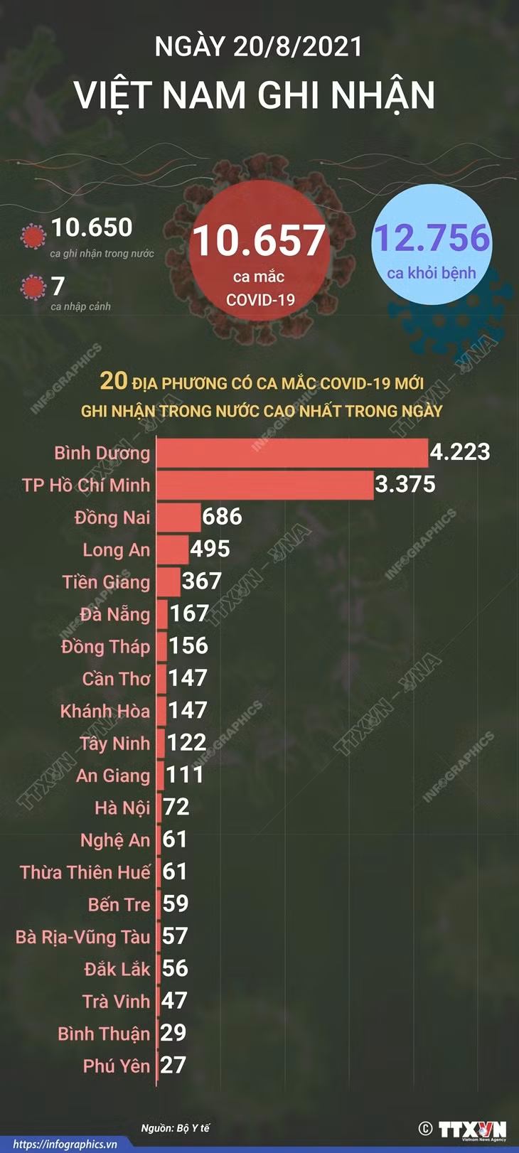20 tỉnh, thành có số ca mắc mới COVID-19 cao nhất trong ngày 20/8 ảnh 1