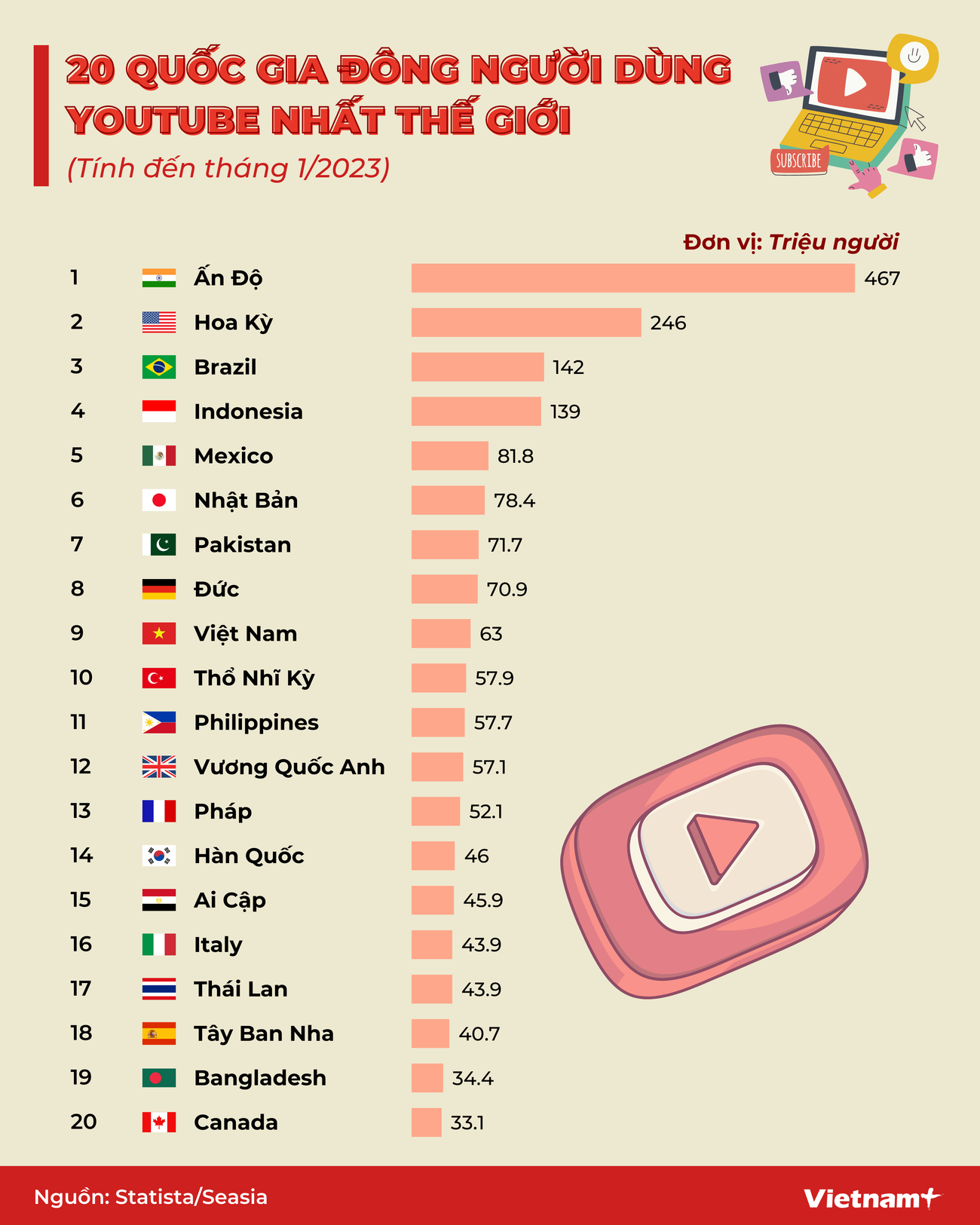[Infographics] 20 quốc gia có đông người dùng YouTube nhất thế giới ảnh 1