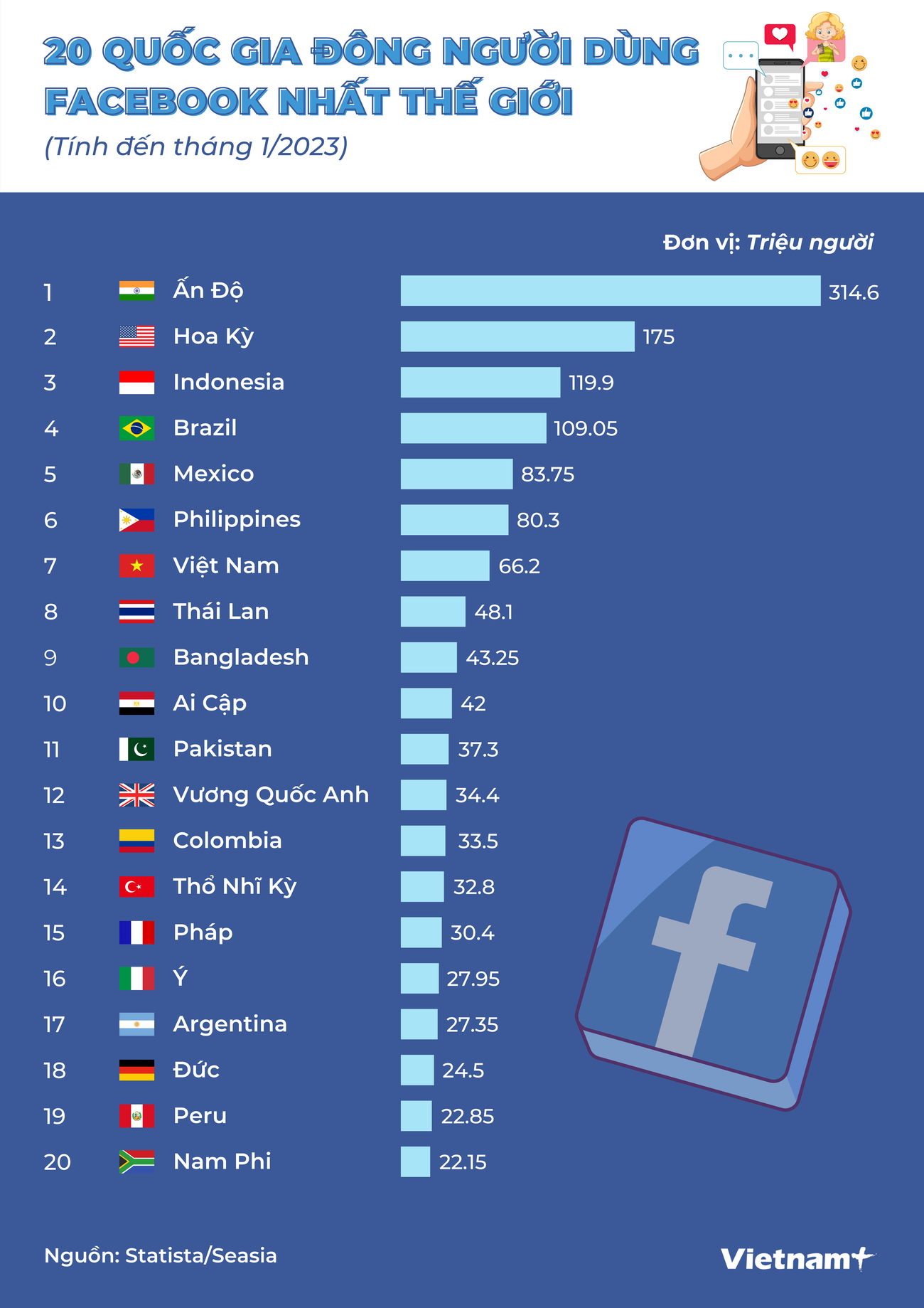 [Infographics] Việt Nam vào top 20 nước đông người dùng Facebook nhất ảnh 1