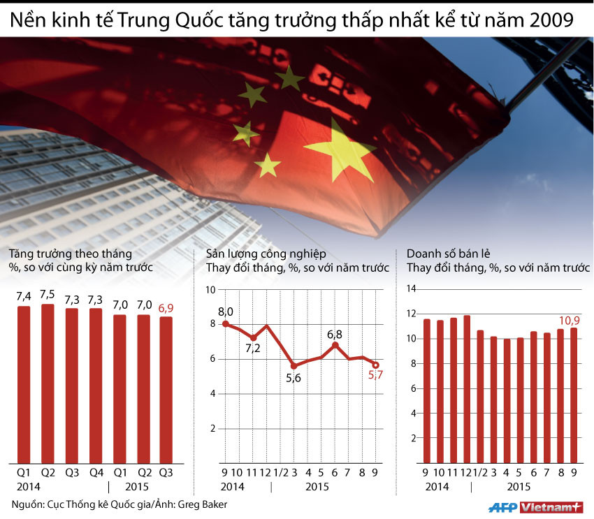 [Infographics] Kinh tế Trung Quốc tăng trưởng thấp nhất từ năm 2009 ảnh 1