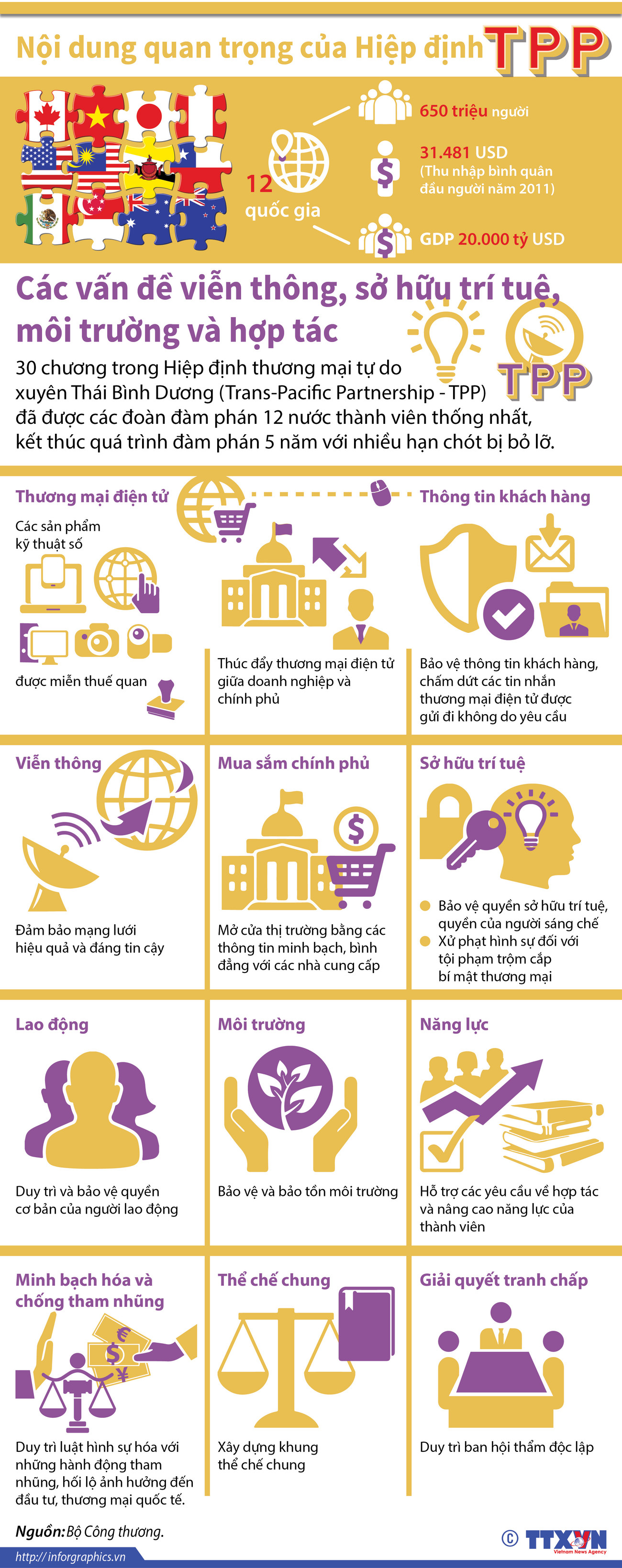 [Infographics] Những nội dung quan trọng của hiệp định TPP ảnh 1