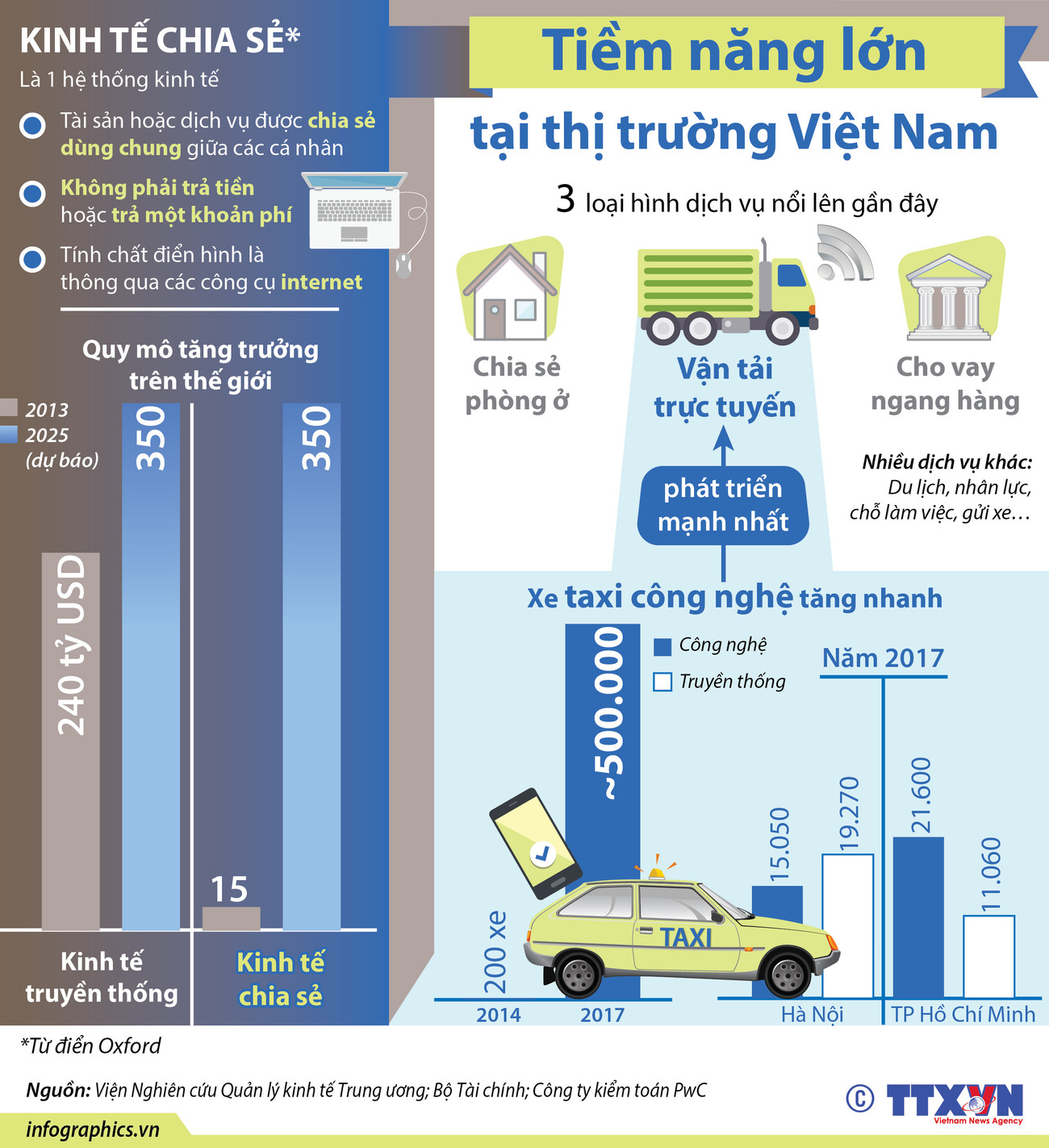 [Infographics] Kinh tế chia sẻ - tiềm năng lớn tại thị trường Việt Nam ảnh 1