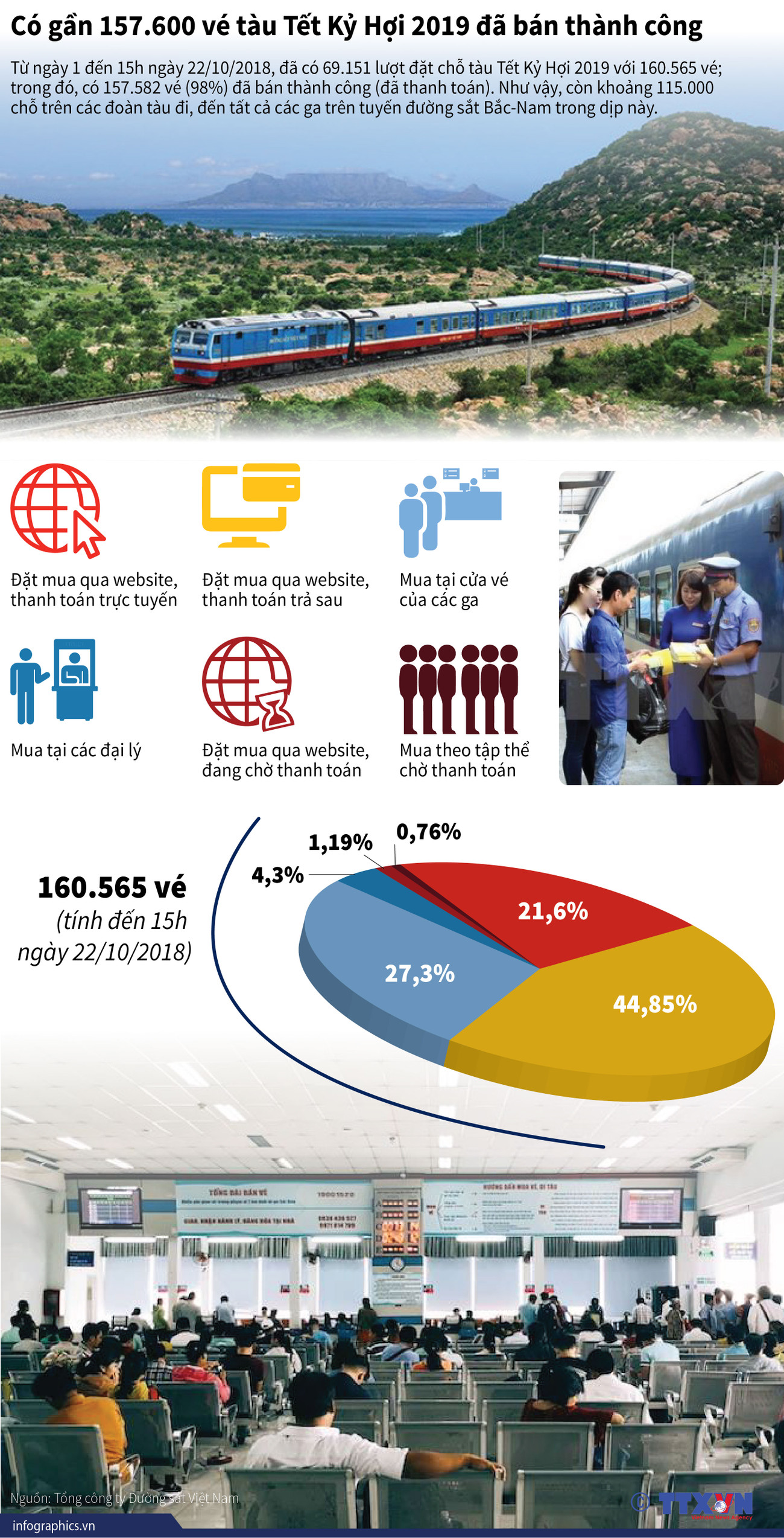 [Infographics] Gần 157.600 vé tàu Tết Kỷ Hợi 2019 đã được bán ảnh 1