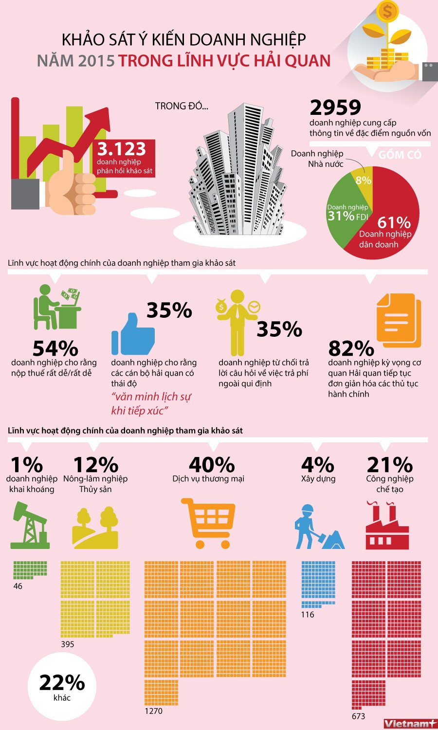 [Infographics] Doanh nghiệp kỳ vọng thủ tục hải quan đơn giản hơn ảnh 1