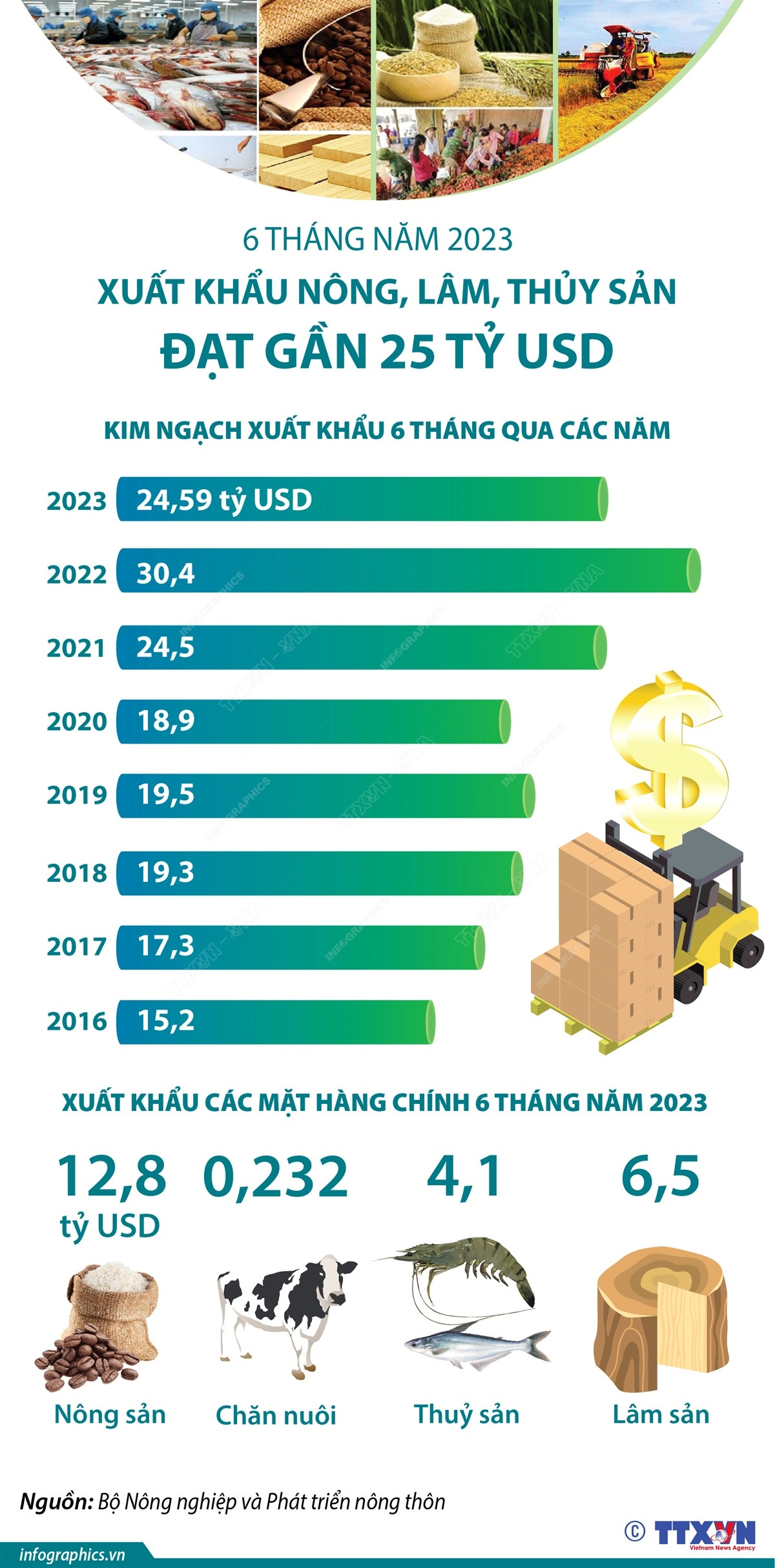 Xuất khẩu nông, lâm, thủy sản trong 6 tháng năm 2023 đạt gần 25 tỷ USD ảnh 1