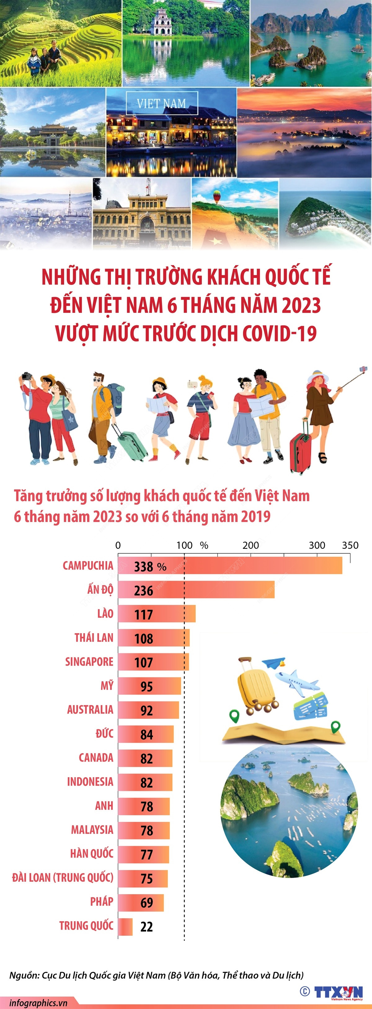 Những thị trường khách quốc tế đến Việt Nam vượt mức trước đại dịch ảnh 1