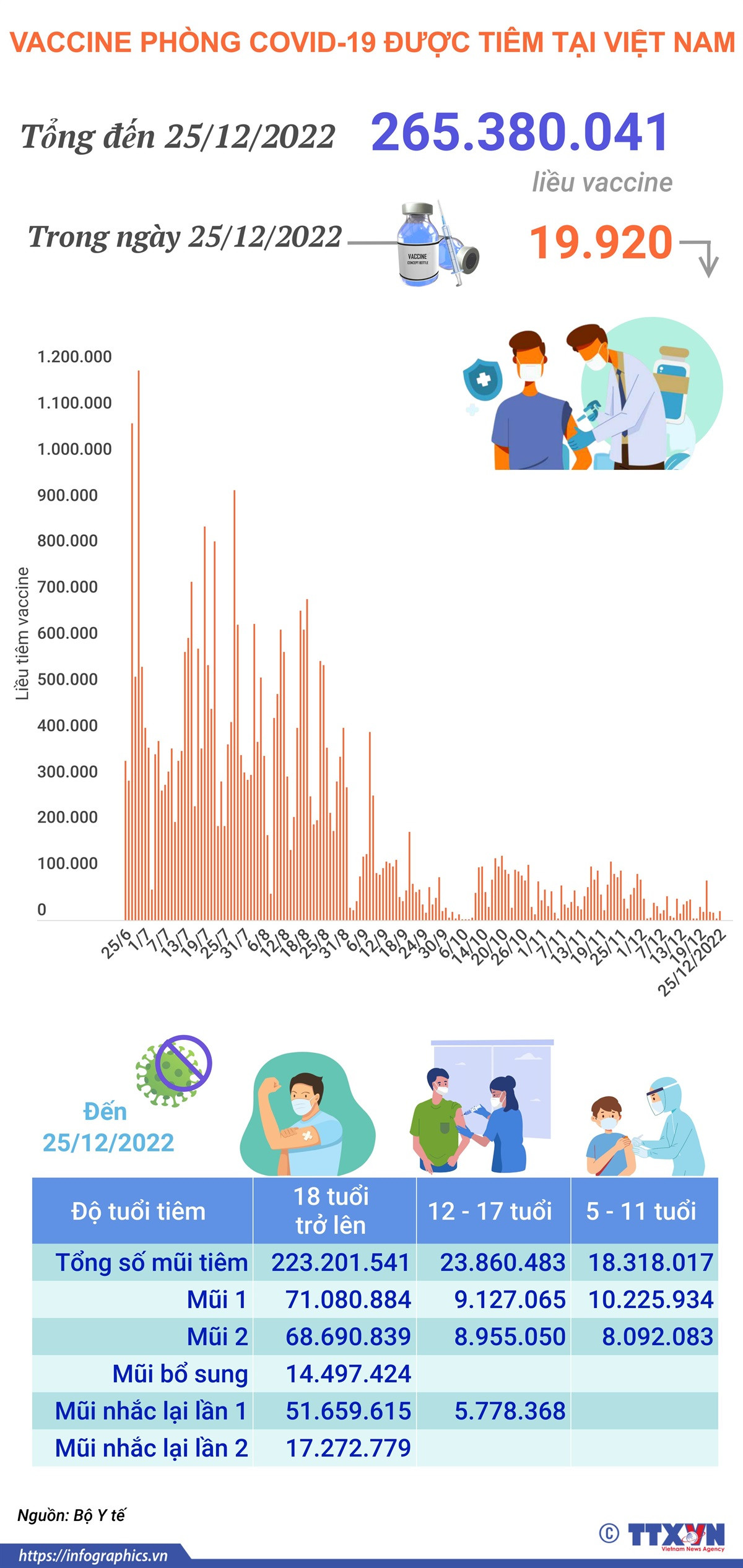 [Infographics] Tình hình tiêm vaccine phòng COVID-19 tại Việt Nam ảnh 1