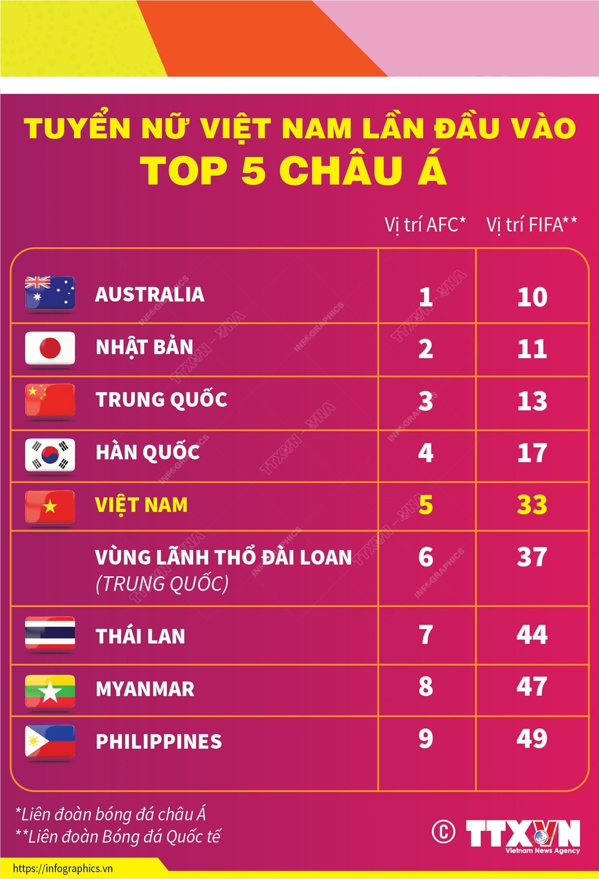 [Infographics] Đội tuyển Bóng đá Nữ Việt Nam lần đầu vào top 5 châu Á ảnh 1