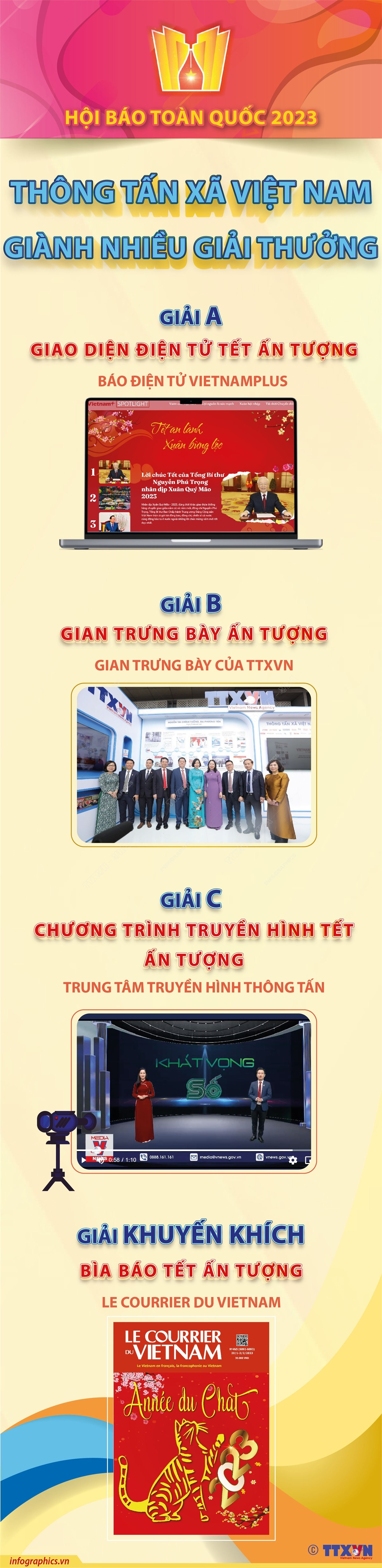 Thông tấn xã Việt Nam giành nhiều giải tại Hội báo toàn quốc 2023 ảnh 1