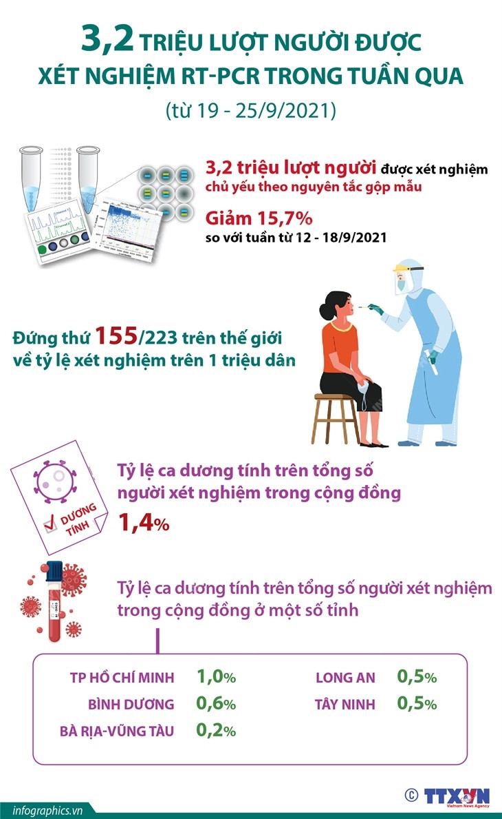3,2 triệu lượt người đã được xét nghiệm RT-PCR trong tuần qua ảnh 1