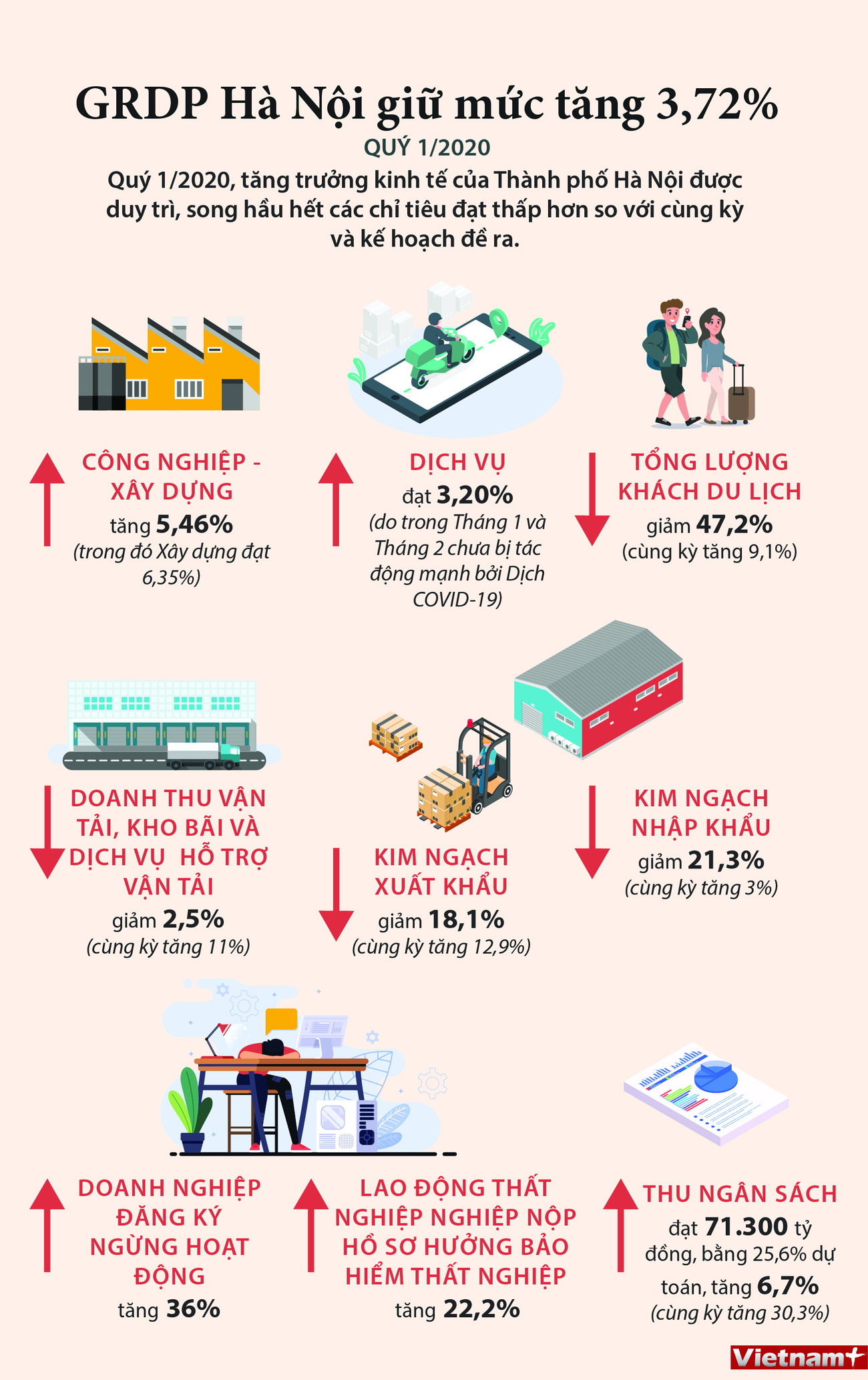 [Infographics] Trong quý 1, GRDP của Hà Nội giữ được mức tăng 3,72% ảnh 1