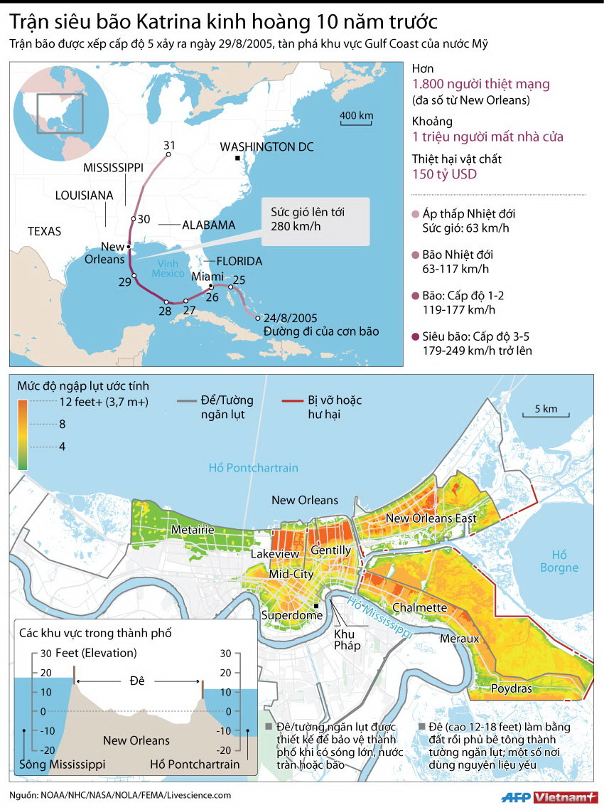 [Infographics] Nhìn lại trận bão Katrina kinh hoàng 10 năm trước ảnh 1