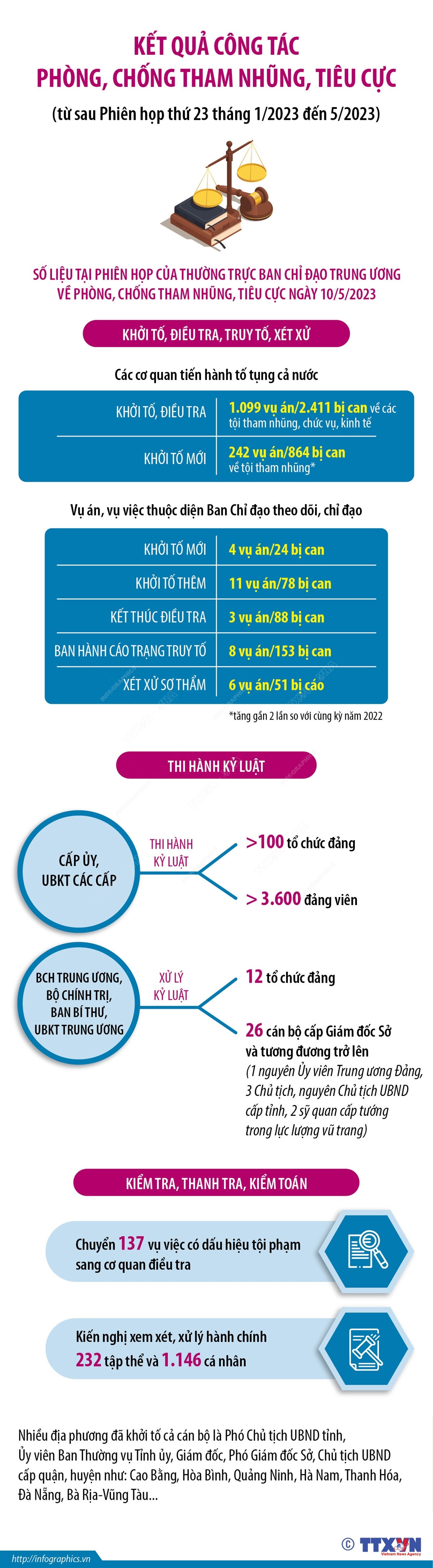 [Infographics] Kết quả công tác phòng, chống tham nhũng, tiêu cực ảnh 1