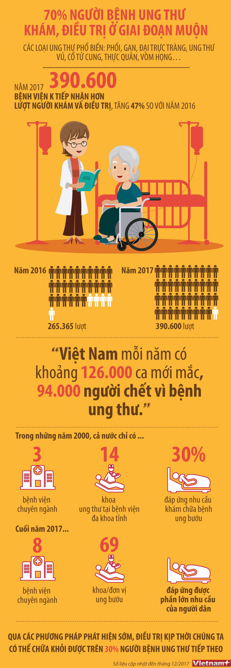 [Infographics] 70% bệnh nhân ung thư khám, điều trị ở giai đoạn muộn ảnh 1