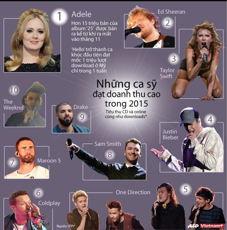 [Infographics] Những ca sỹ đạt doanh thu cao trong năm 2015 ảnh 1