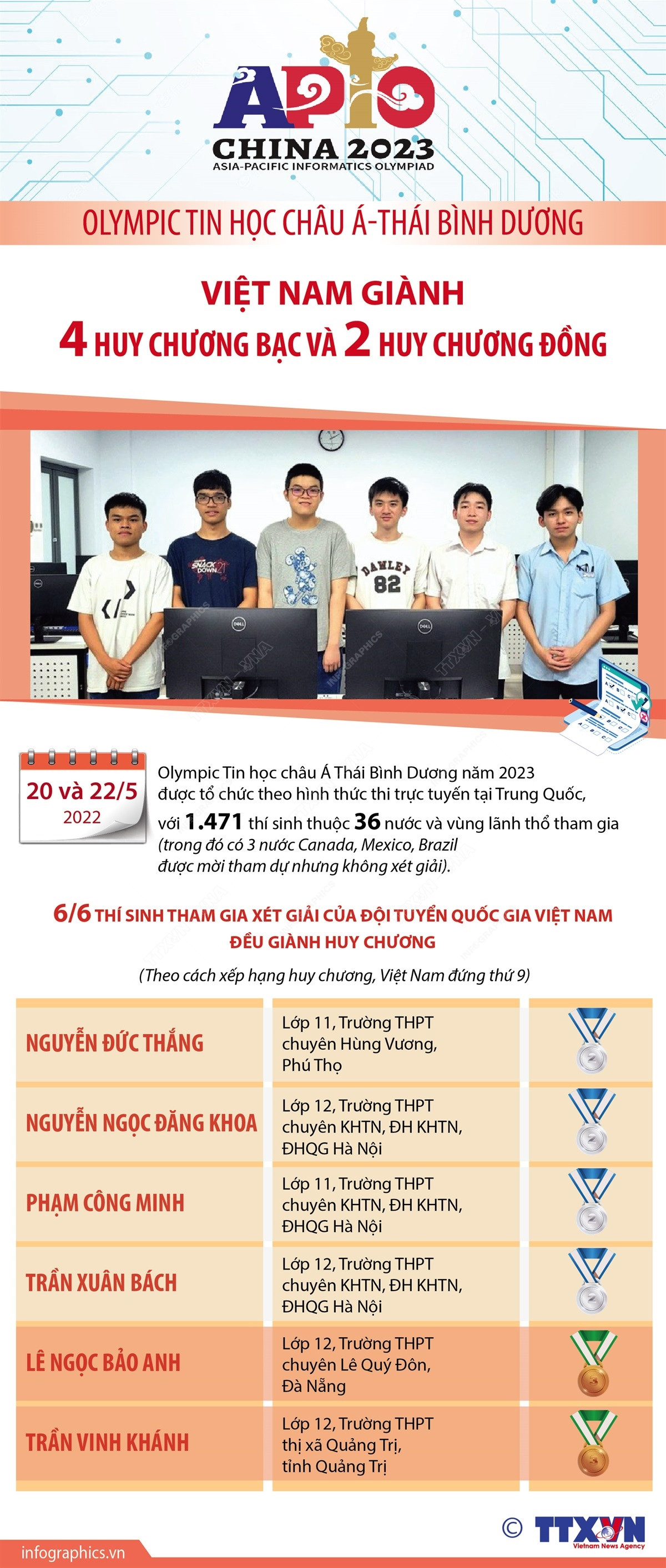 Việt Nam giành 6 huy chương tại Olympic Tin học châu Á-Thái Bình Dương ảnh 1