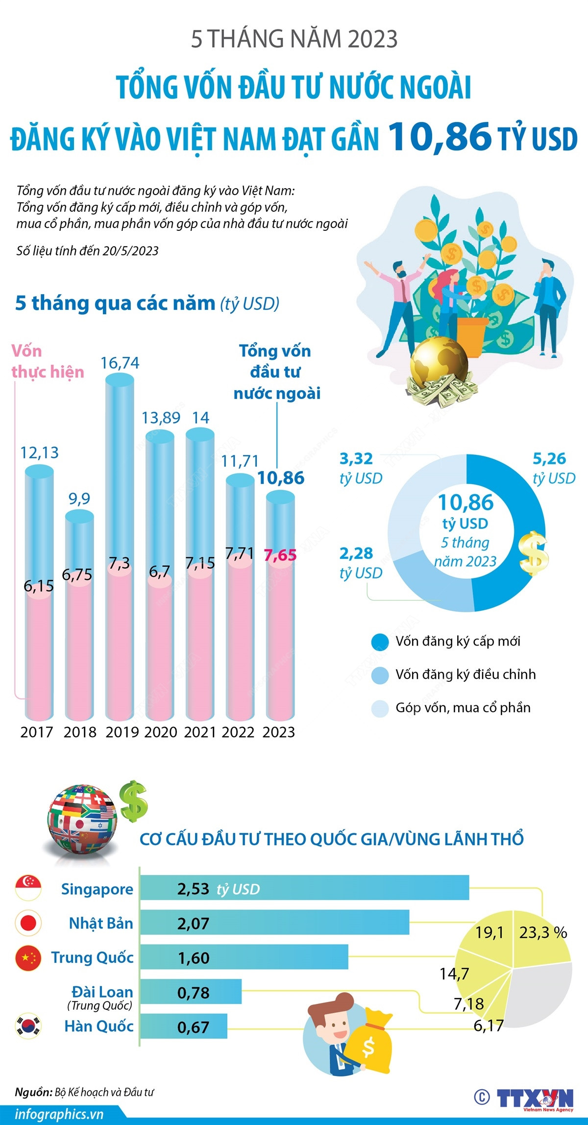Tổng vốn FDI đăng ký vào Việt Nam 5 tháng năm 2023 đạt 10,86 tỷ USD ảnh 1