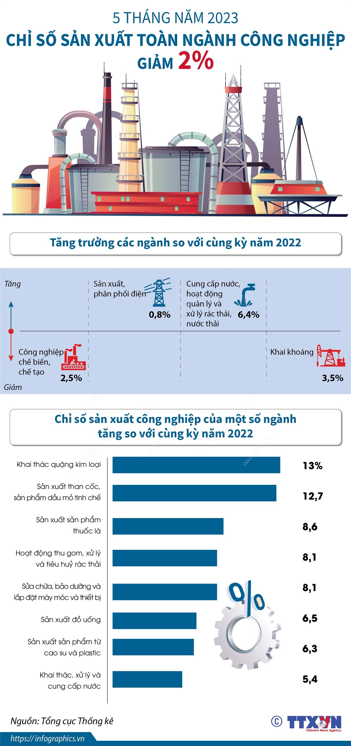 Nhấp chuột để xem kích thước chuẩn. Chỉ số sản xuất toàn ngành công nghiệp 5 tháng năm 2023 giảm 2% ảnh 1