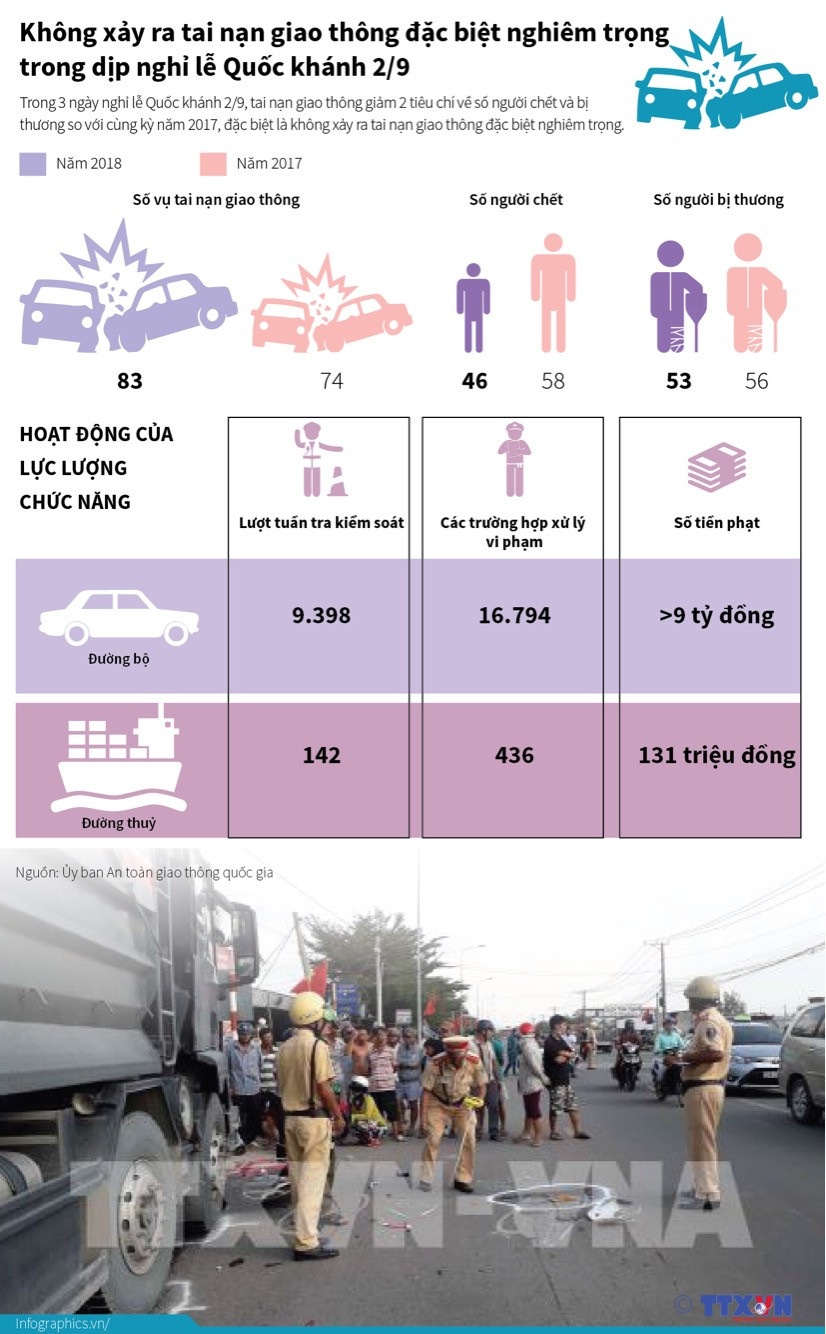 [Infographics] Không xảy ra tai nạn nghiêm trọng dịp nghỉ lễ 2/9 ảnh 1
