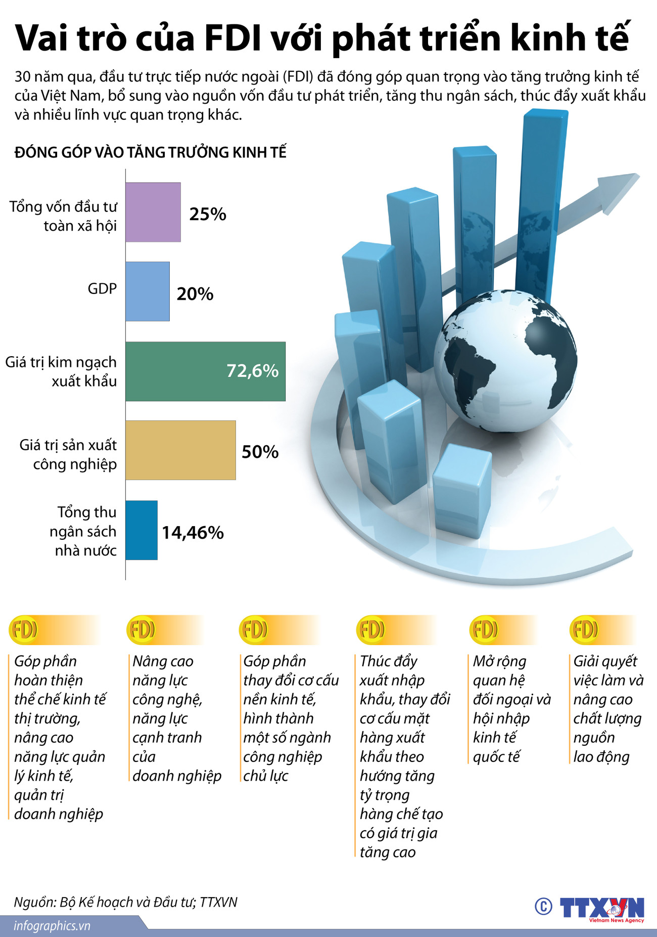 [Infographics] Vai trò quan trọng của FDI với phát triển kinh tế ảnh 1