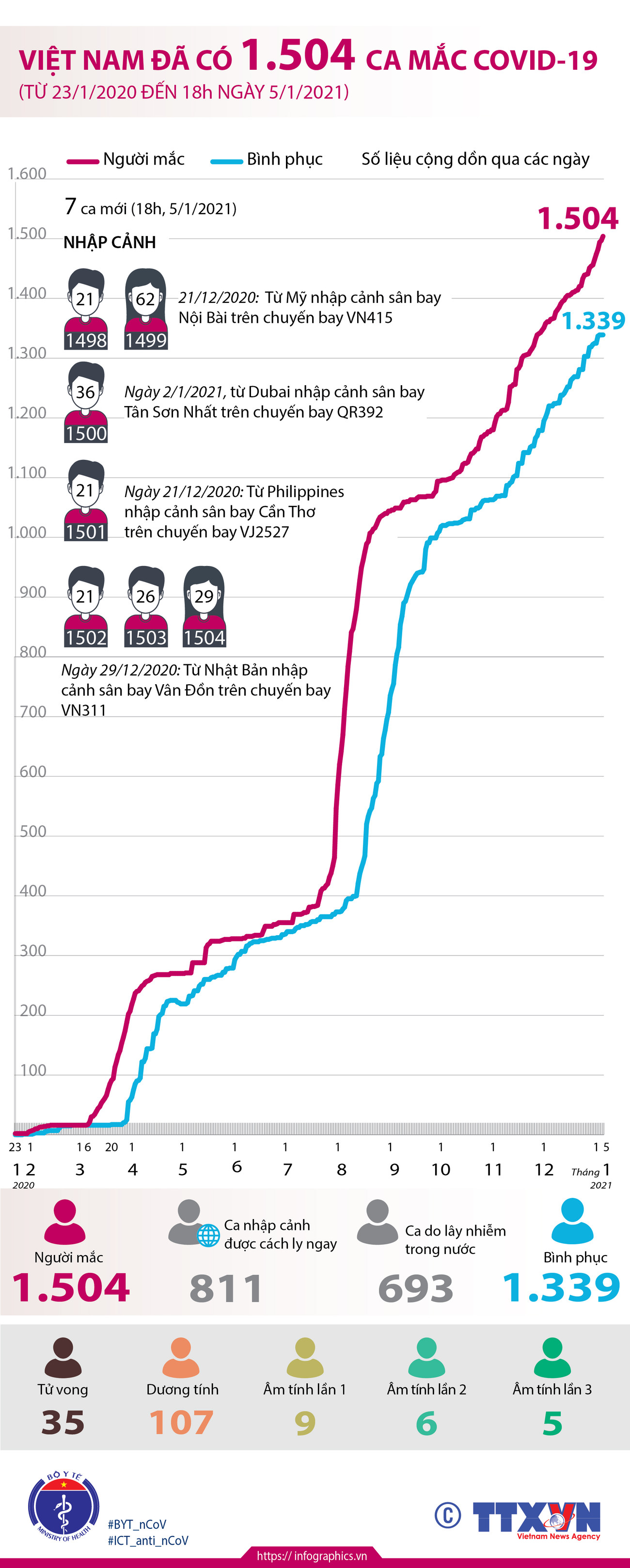 [Infographics] Việt Nam đã ghi nhận có 1.504 ca mắc COVID-19 ảnh 1