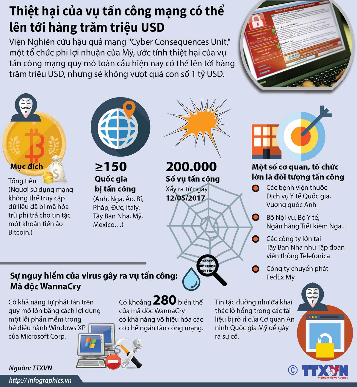 [Infographics] Vụ tấn công mạng gây thiệt hại hàng trăm triệu USD ảnh 1