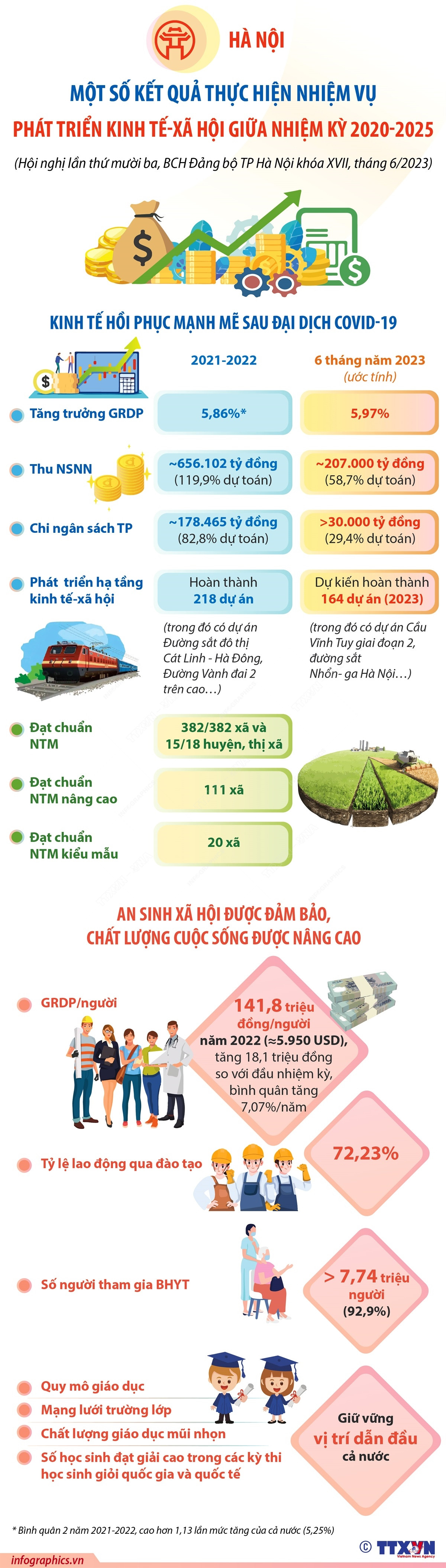 Hà Nội: Kết quả thực hiện nhiệm vụ KT-XH giữa nhiệm kỳ 2020-2025 ảnh 1