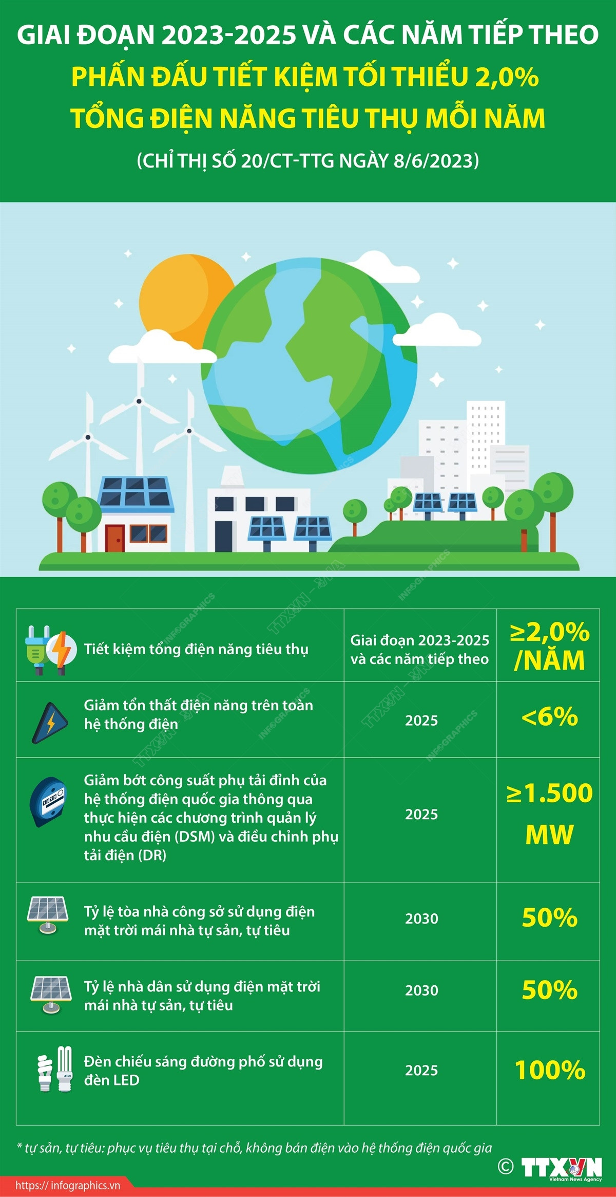 ​Tiết kiệm 2% tổng điện năng tiêu thụ mỗi năm giai đoạn 2023-2025 ảnh 1