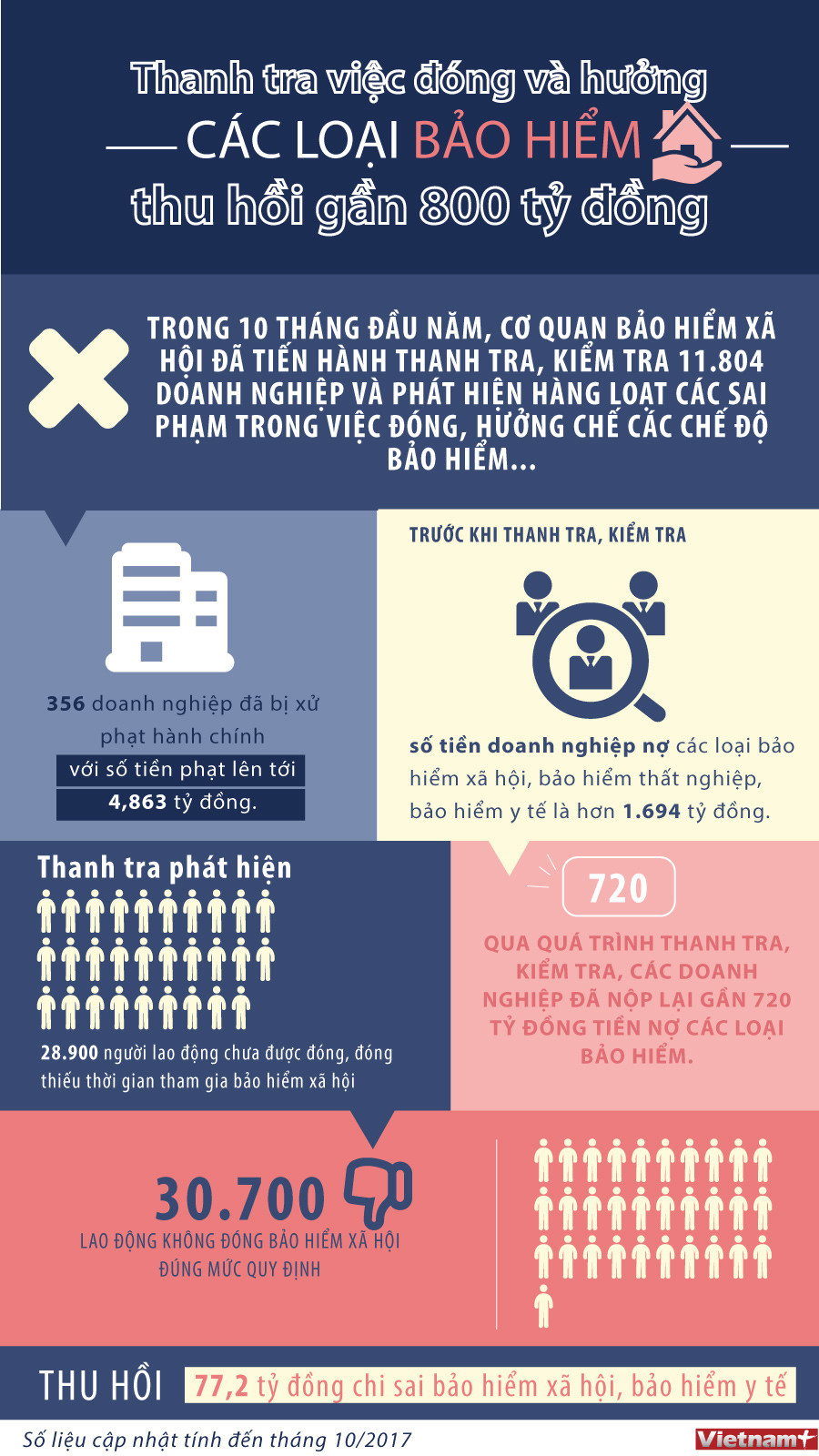 [Infographics]: Thanh tra đóng hưởng bảo hiểm thu hồi gần 800 tỷ đồng ảnh 1