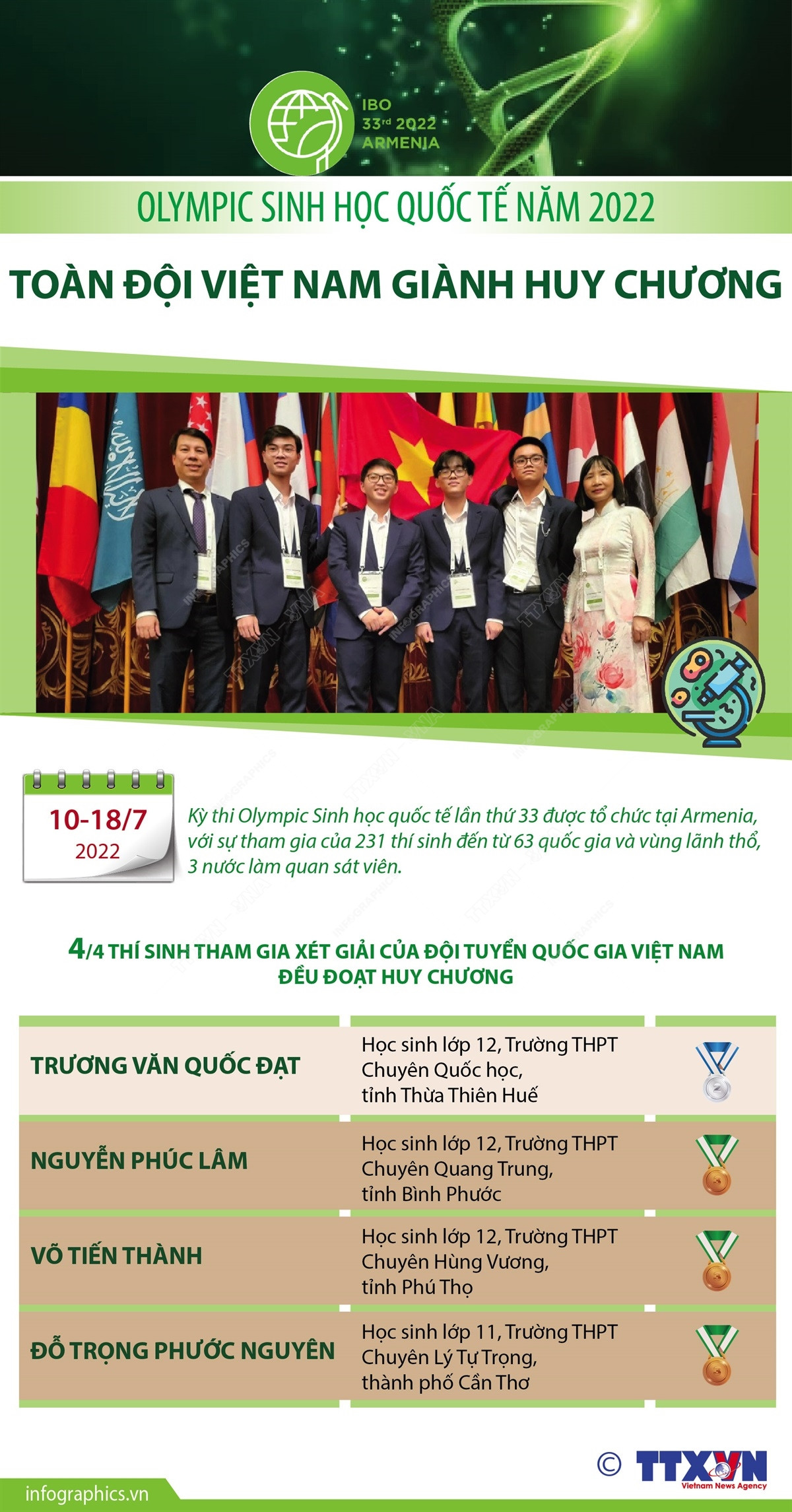 (Nhấp chuột để xem kích thước chuẩn) Toàn đội Việt Nam giành huy chương ở Olympic Sinh học quốc tế năm 2022 ảnh 1