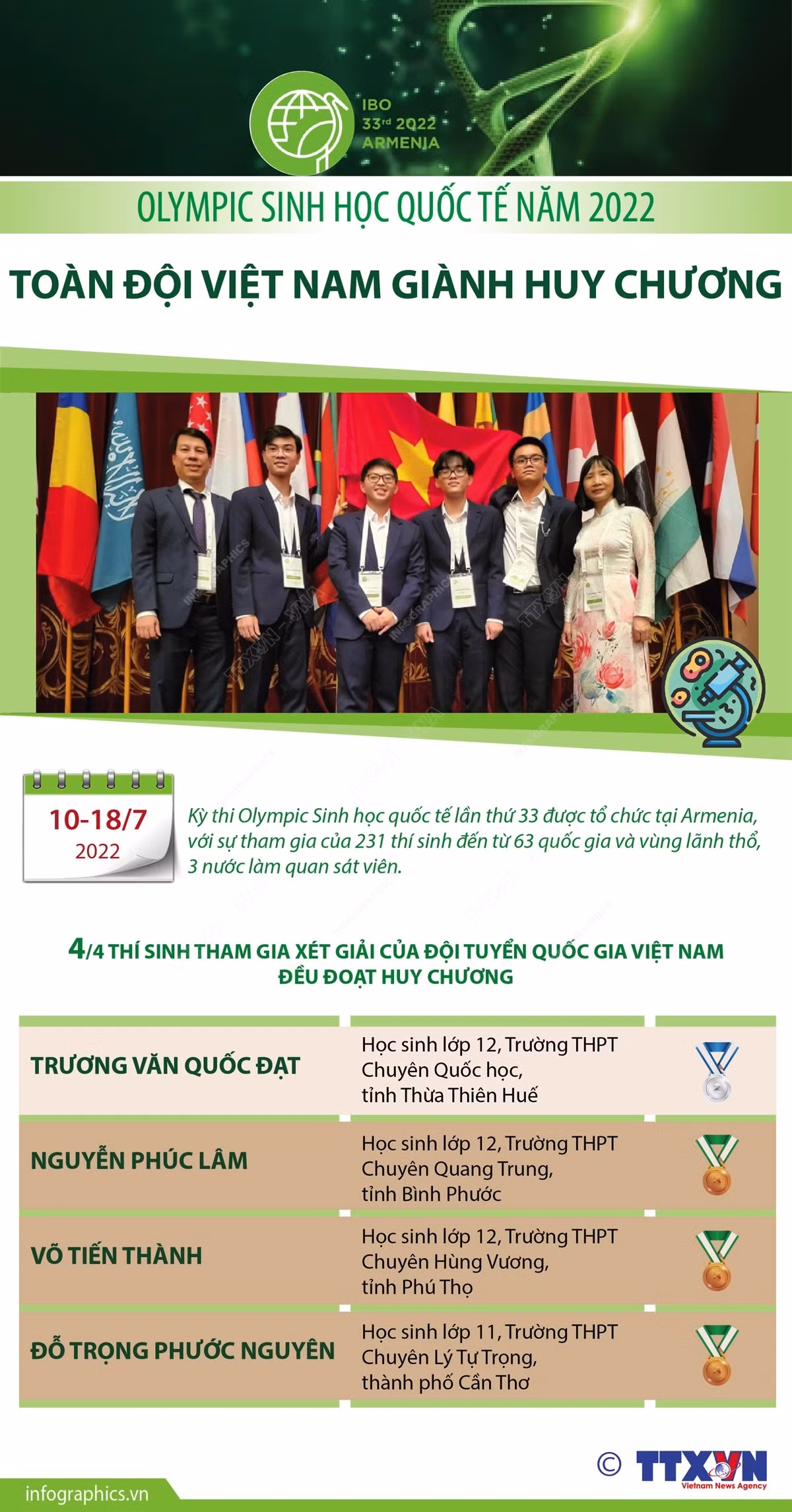 Toàn đội Việt Nam giành huy chương ở Olympic Sinh học quốc tế năm 2022 ảnh 1