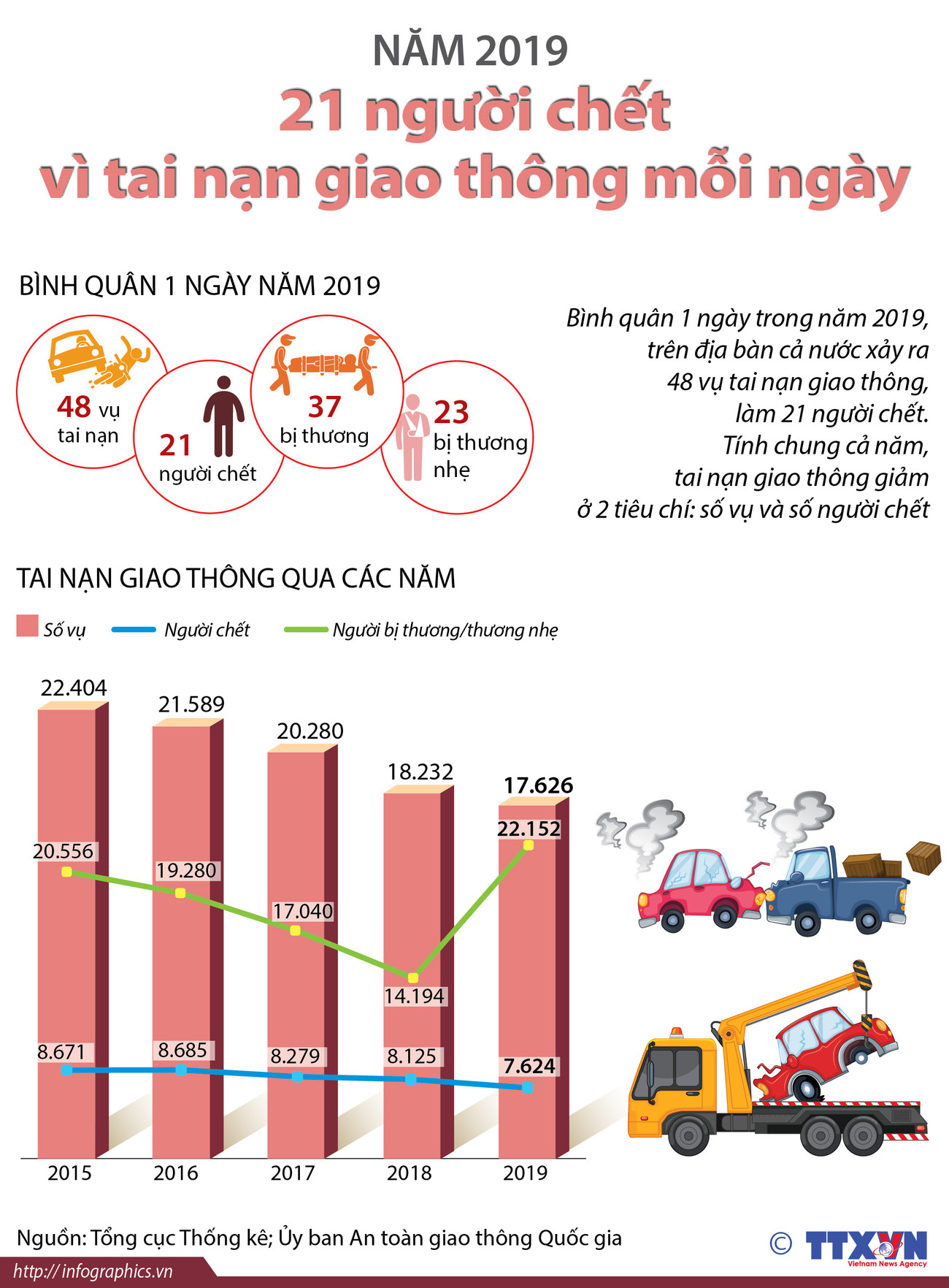 Năm 2019: 21 người chết vì tai nạn giao thông mỗi ngày ảnh 1