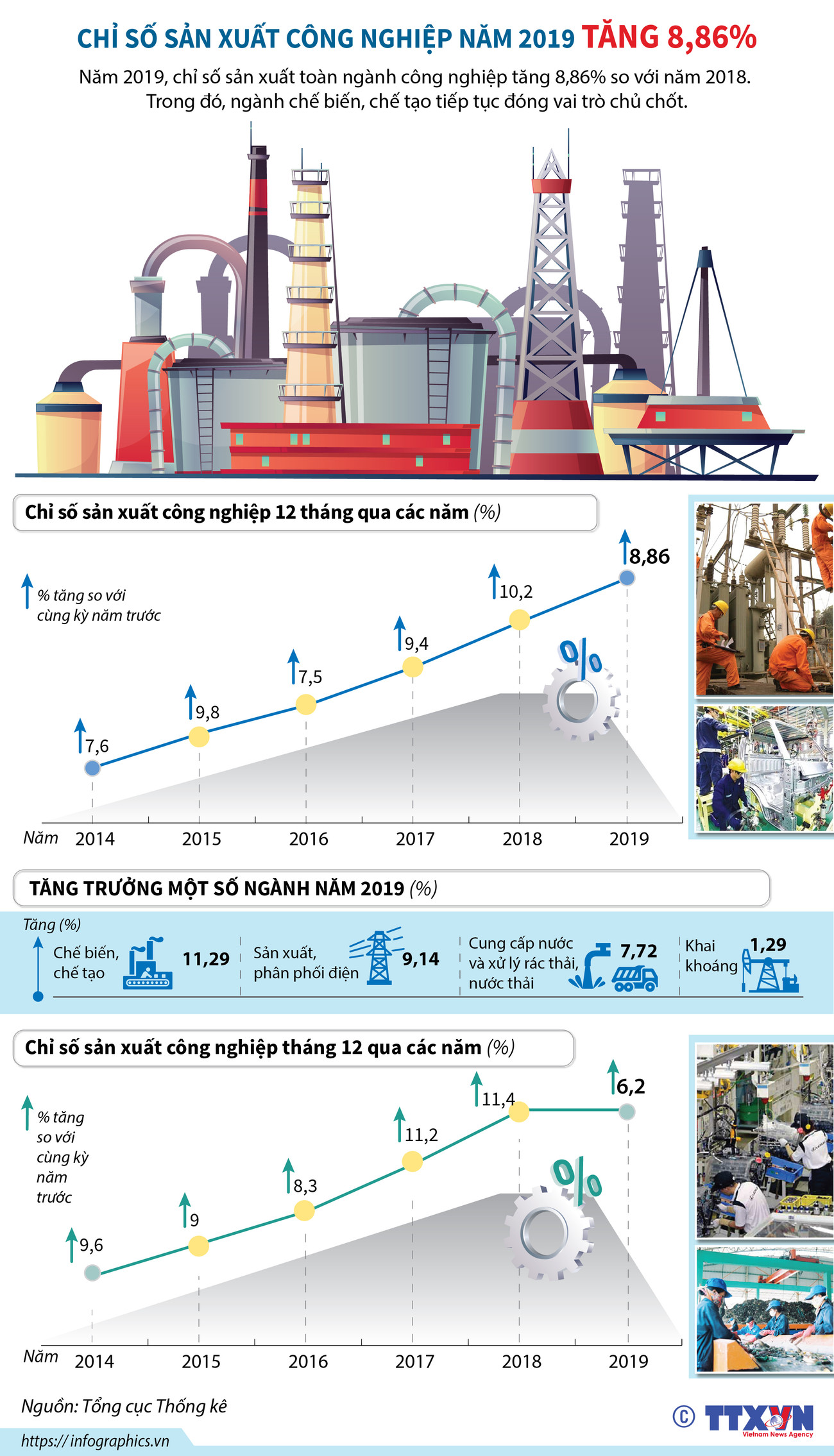 [Infographics] Chỉ số sản xuất công nghiệp năm 2019 tăng 8,86% ảnh 1